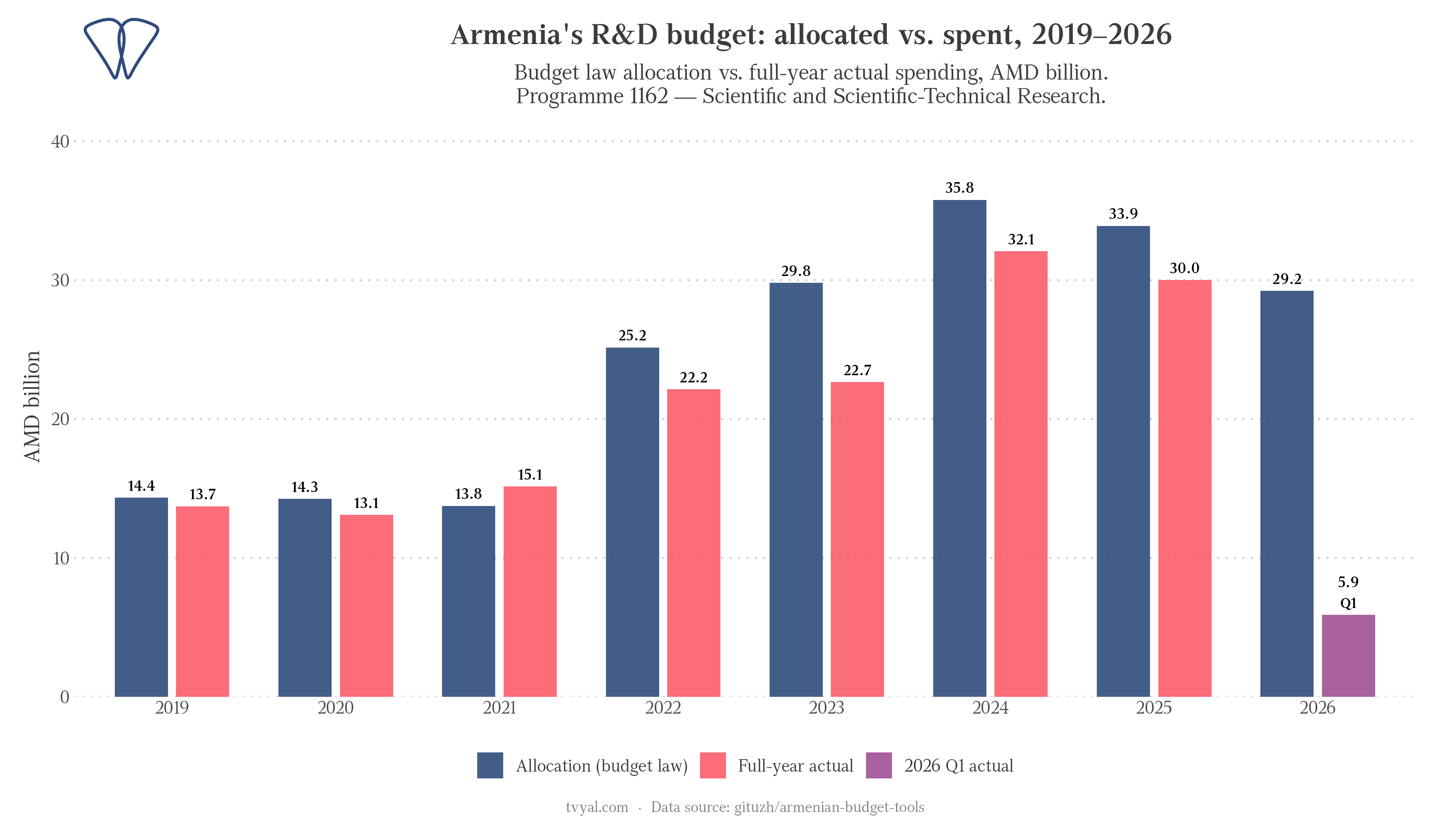 Armenia’s R&D budget: allocated vs. spent, 2019–2026