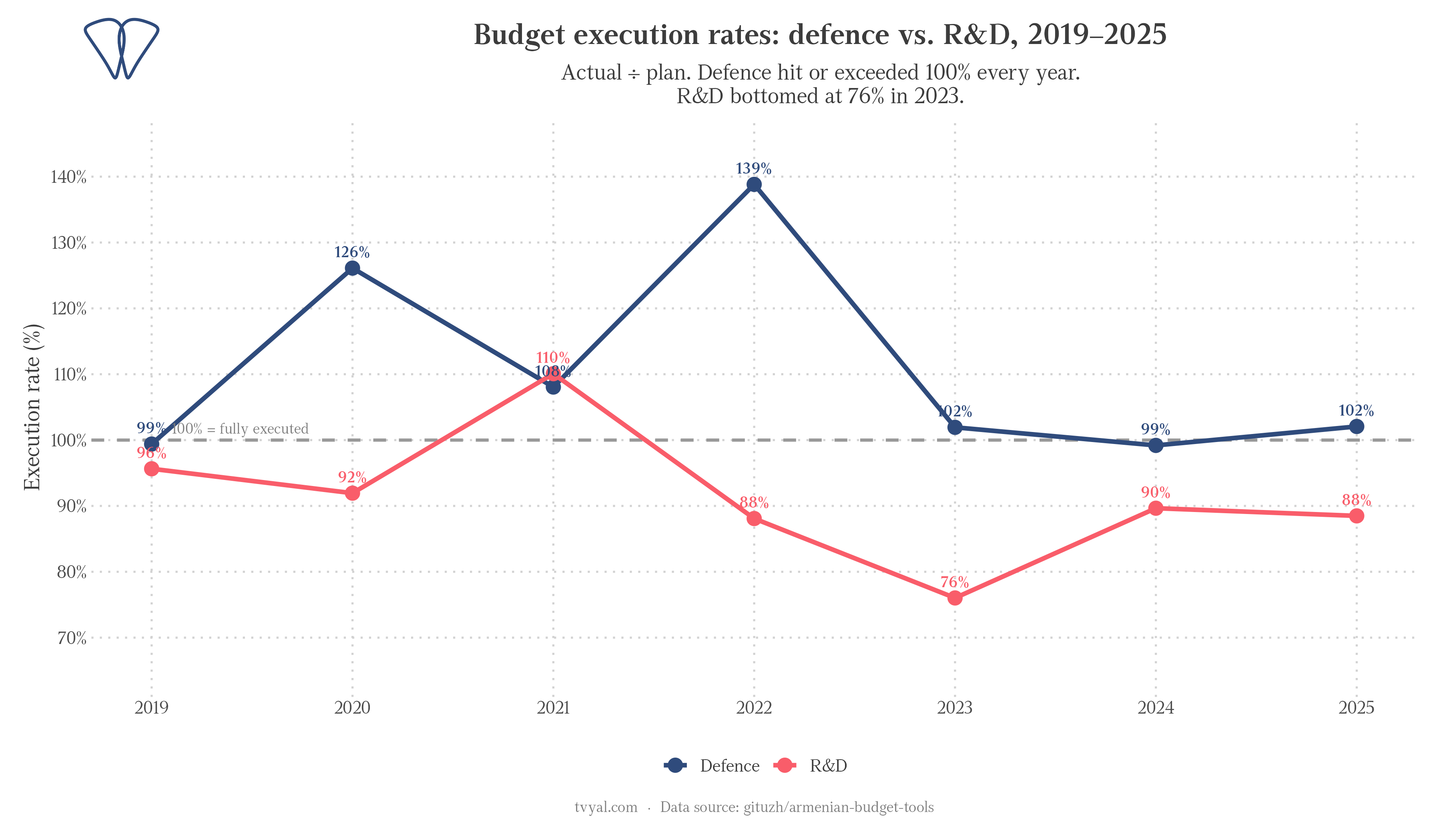 Budget execution rates: Defence vs. R&D, 2019–2025