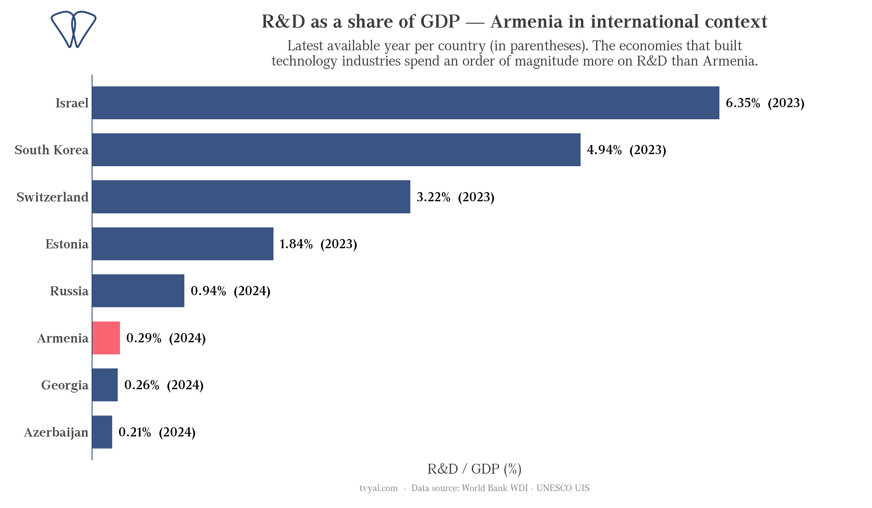 R&D as a share of GDP, Armenia in international context