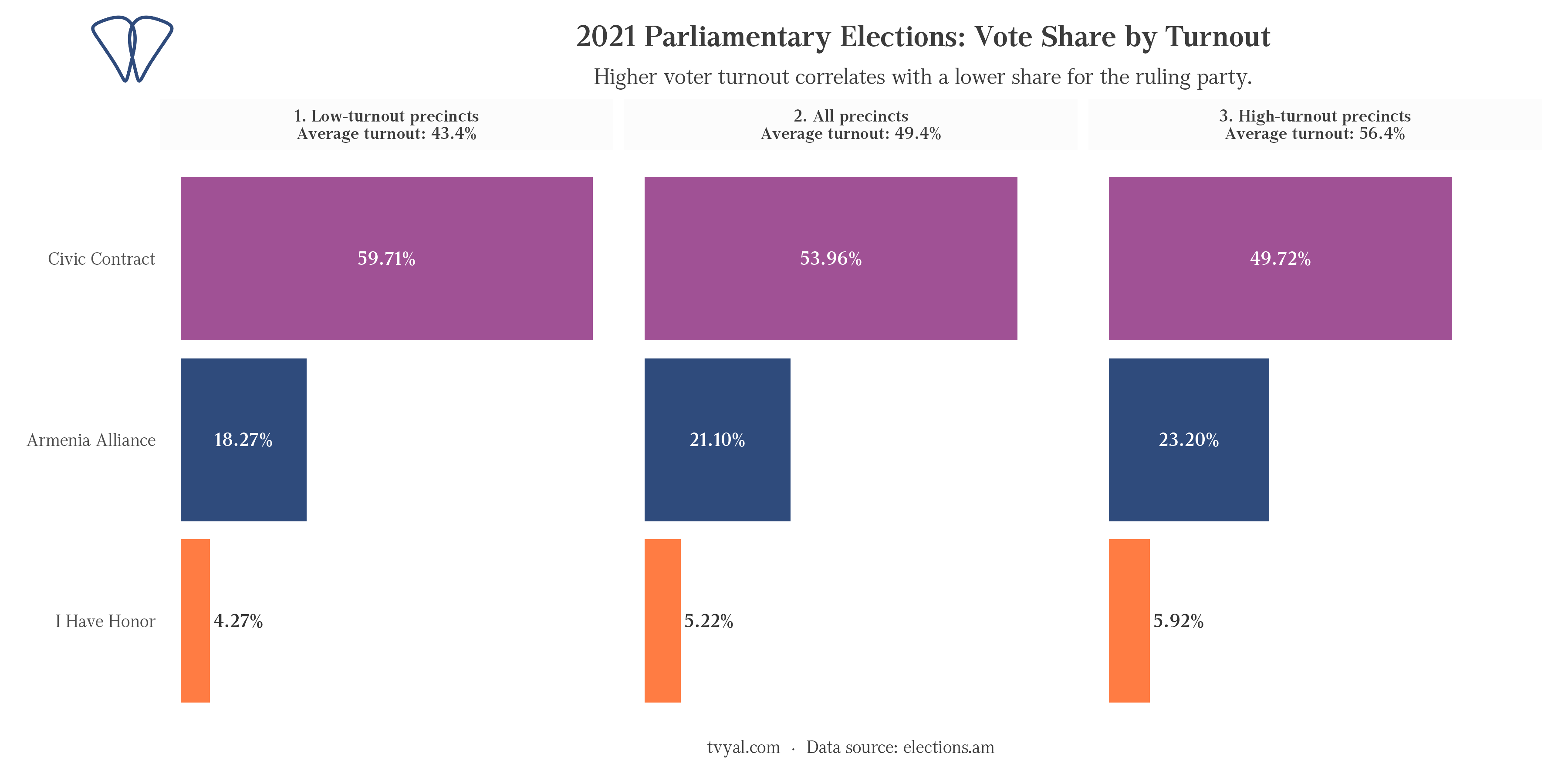 2021 parliamentary elections: vote share by precinct activity level