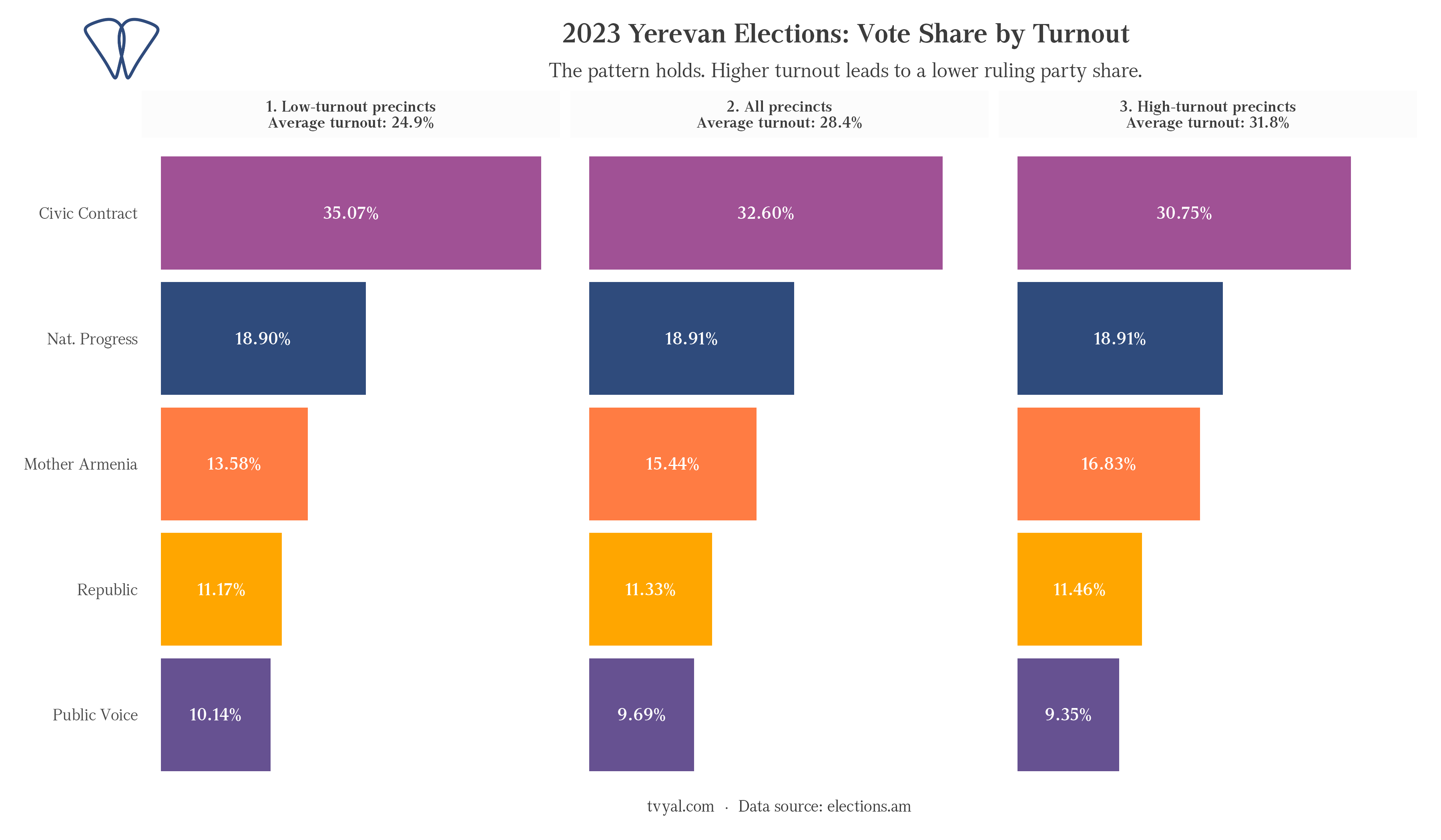 2023 Yerevan city council: vote share by precinct activity level