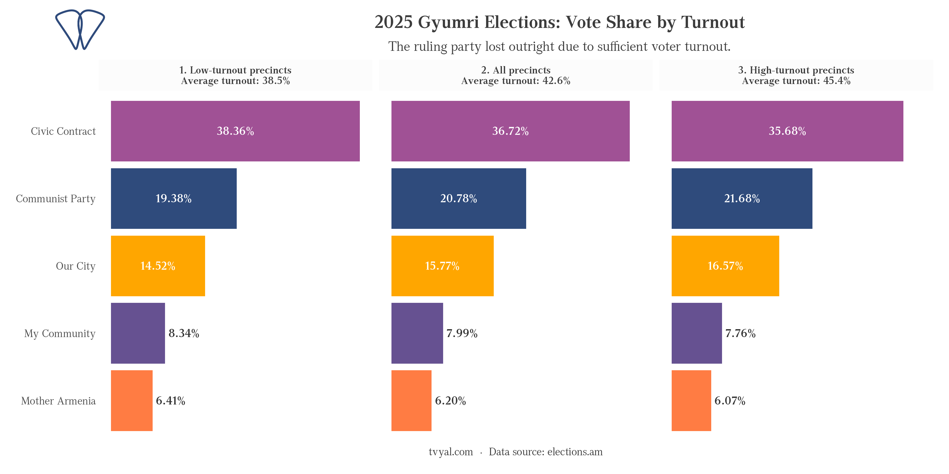2025 Gyumri municipal elections: vote share by precinct activity level