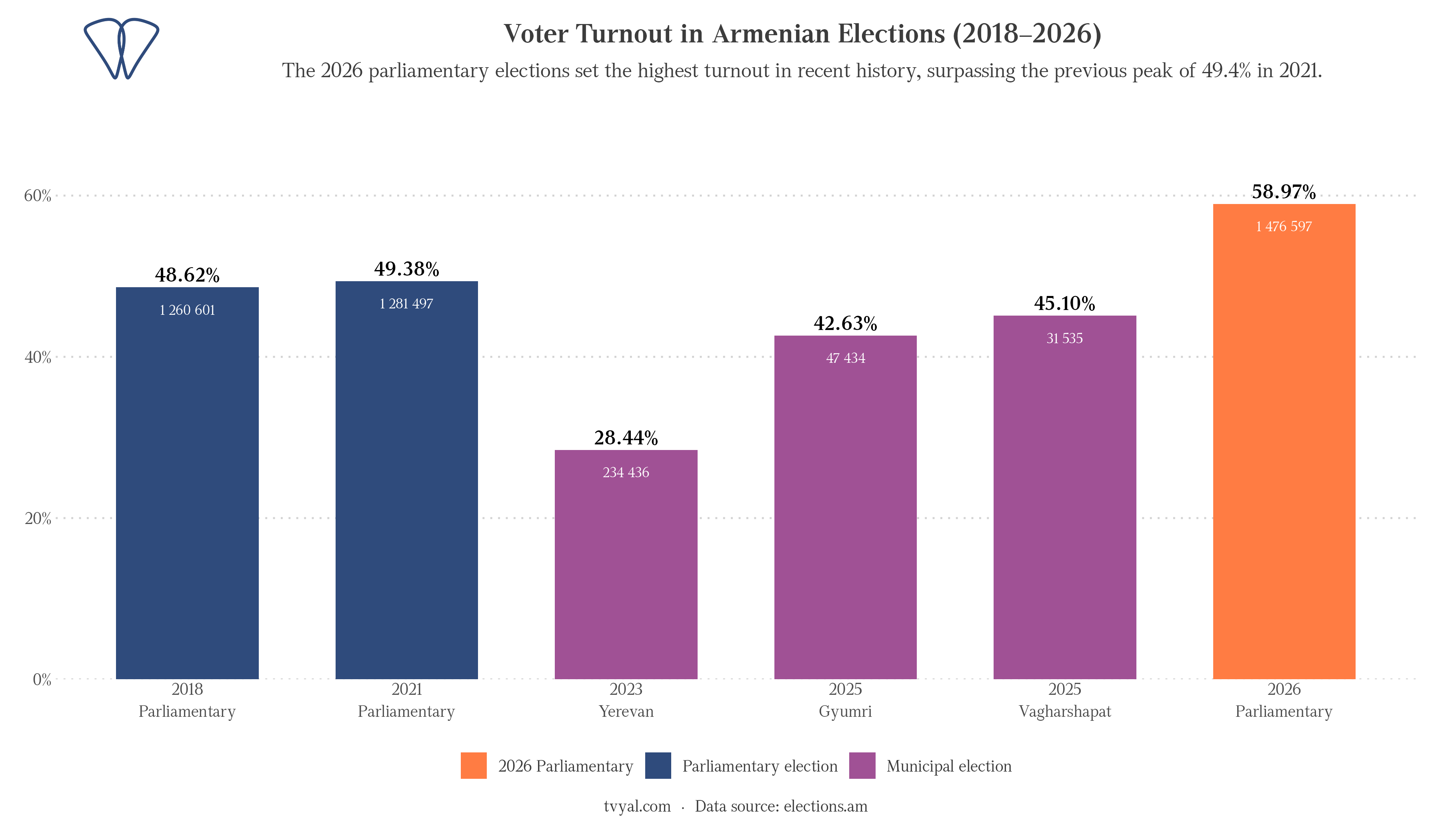 Voter turnout in Armenian elections, 2018–2026