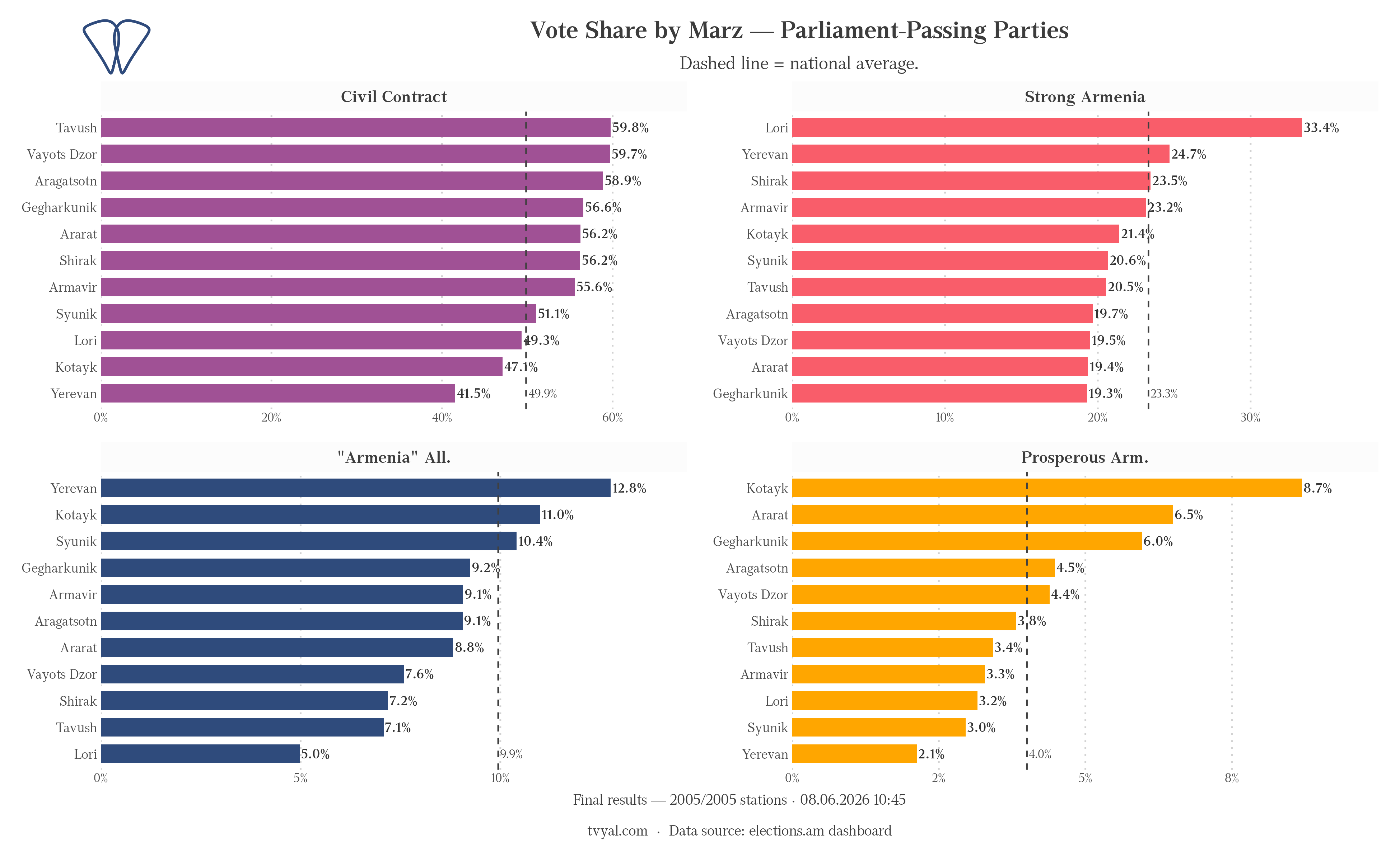 2026 vote share for the four parliament-passing parties, by marz