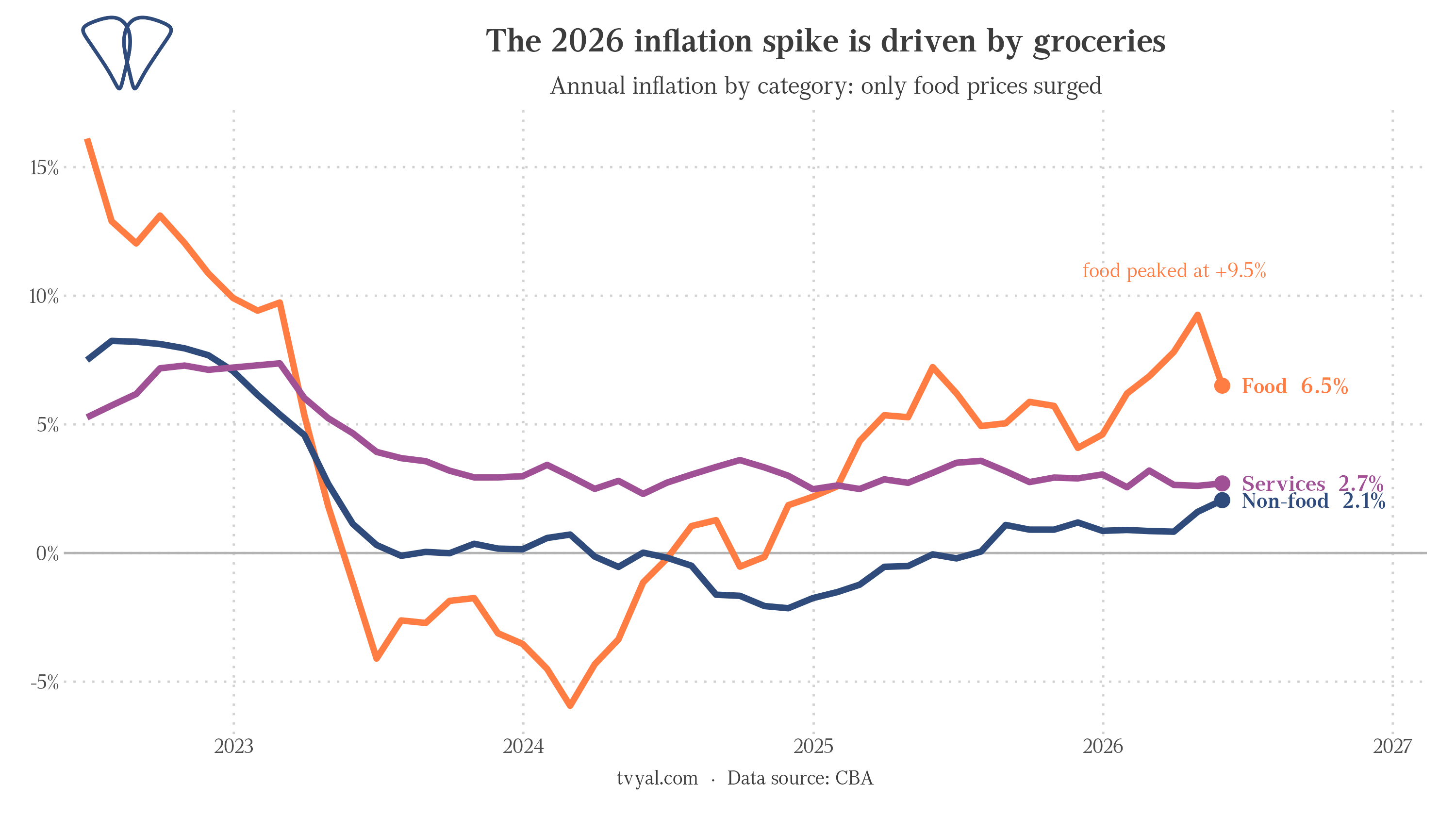 2026 inflation peak driven by food, not broader economy