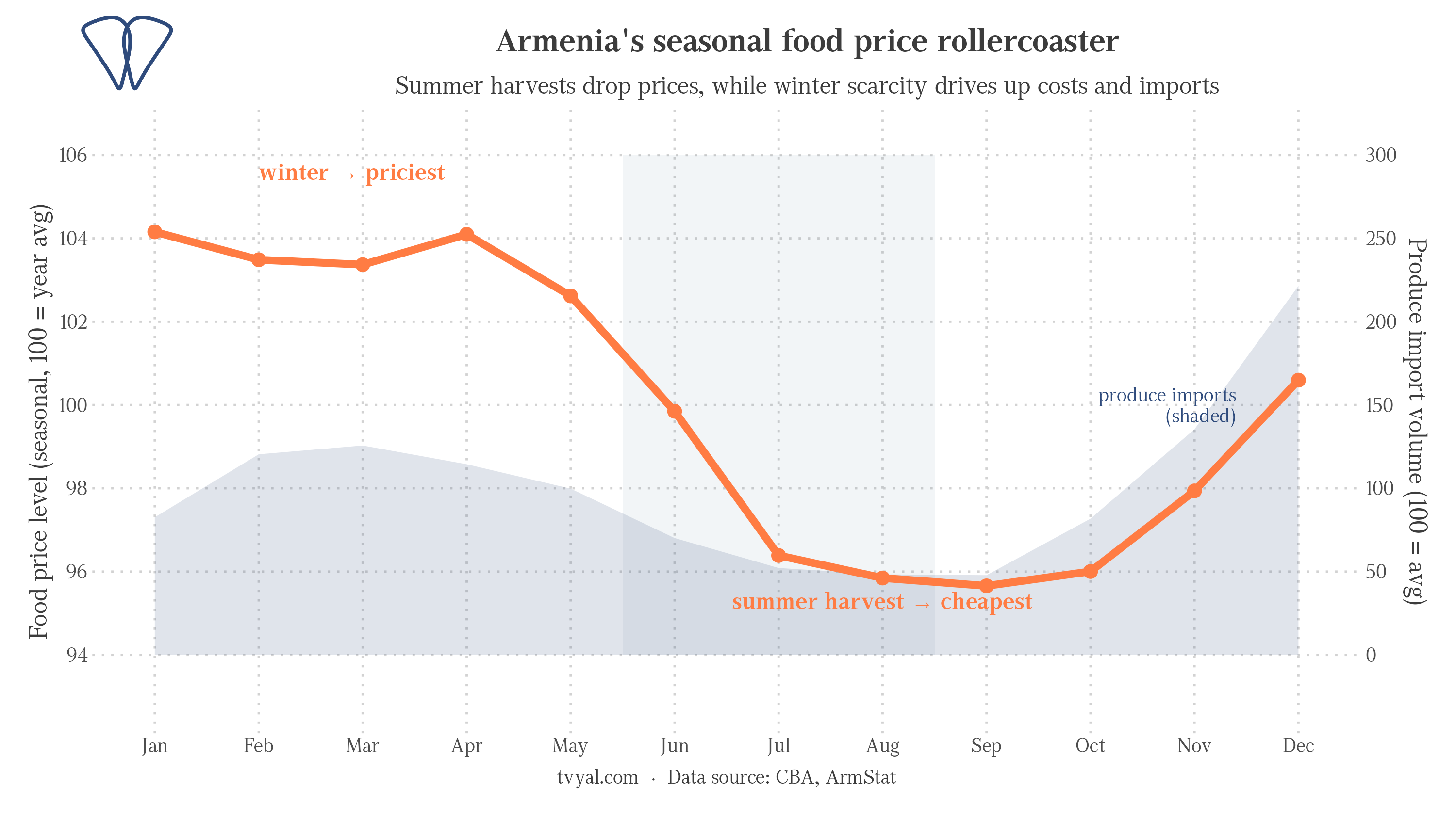 Why do food prices in Armenia show pronounced seasonality