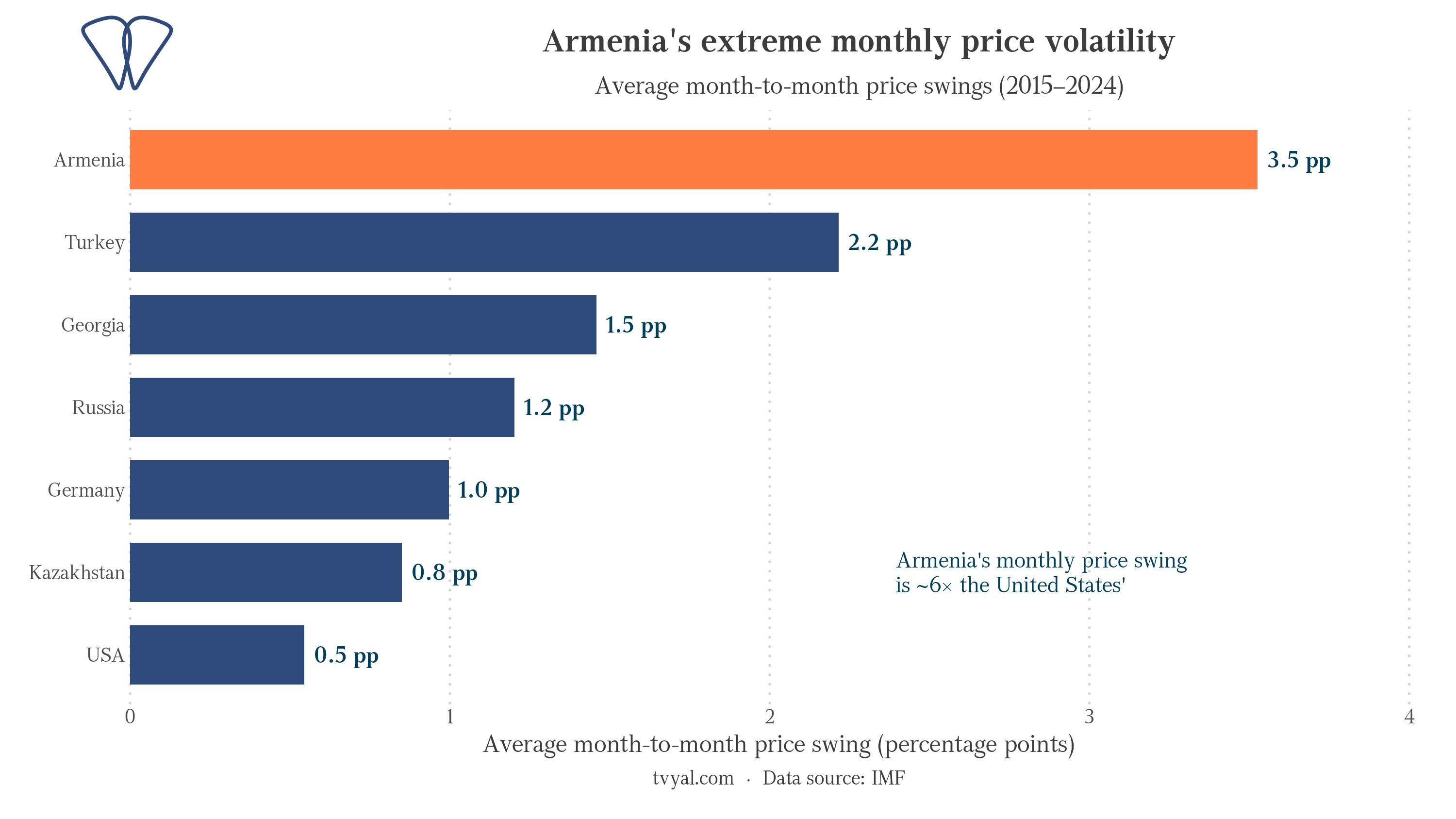 No other country in peacetime has such price volatility