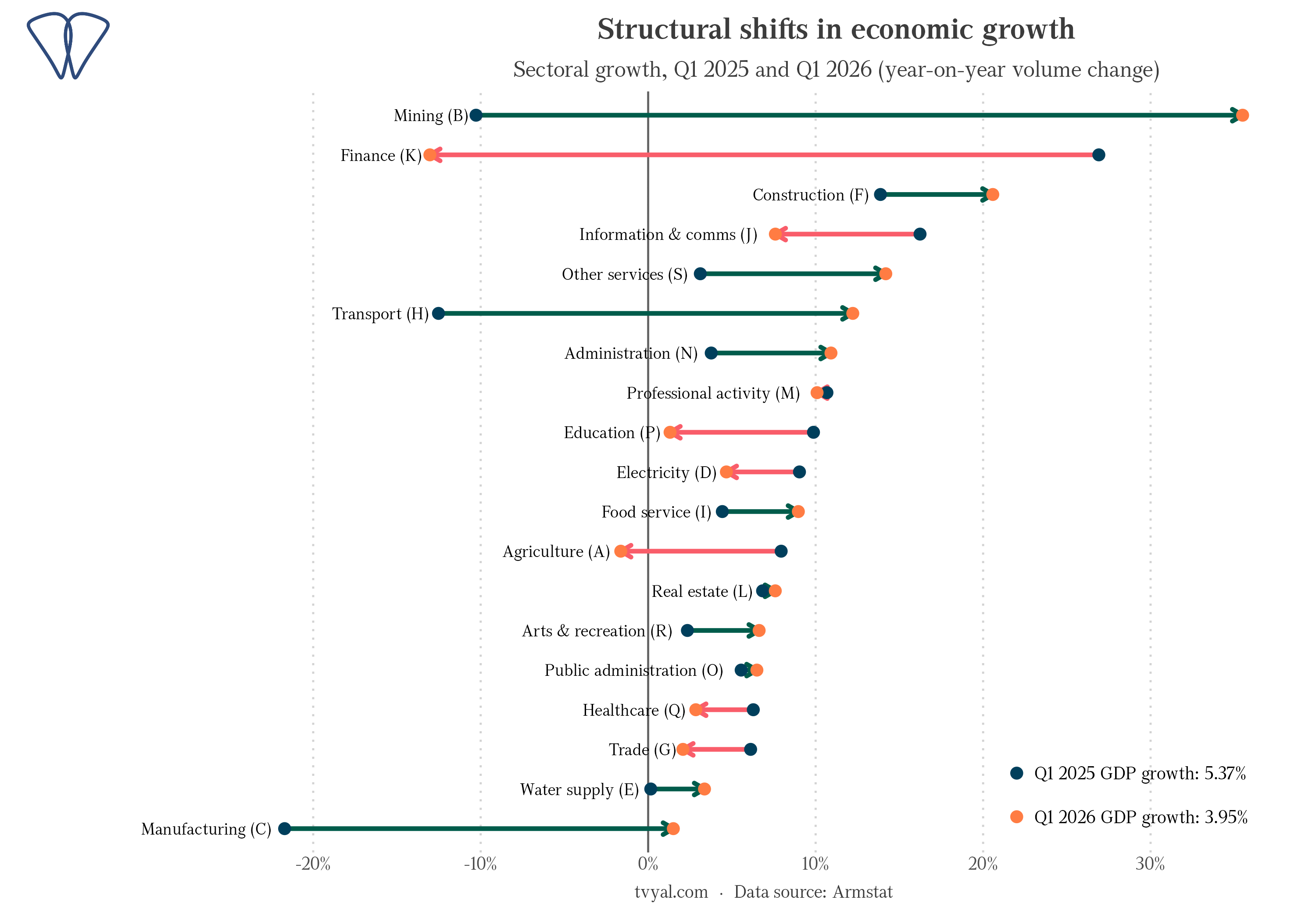 Sector growth, Q1 2025 vs Q1 2026: the finance reversal