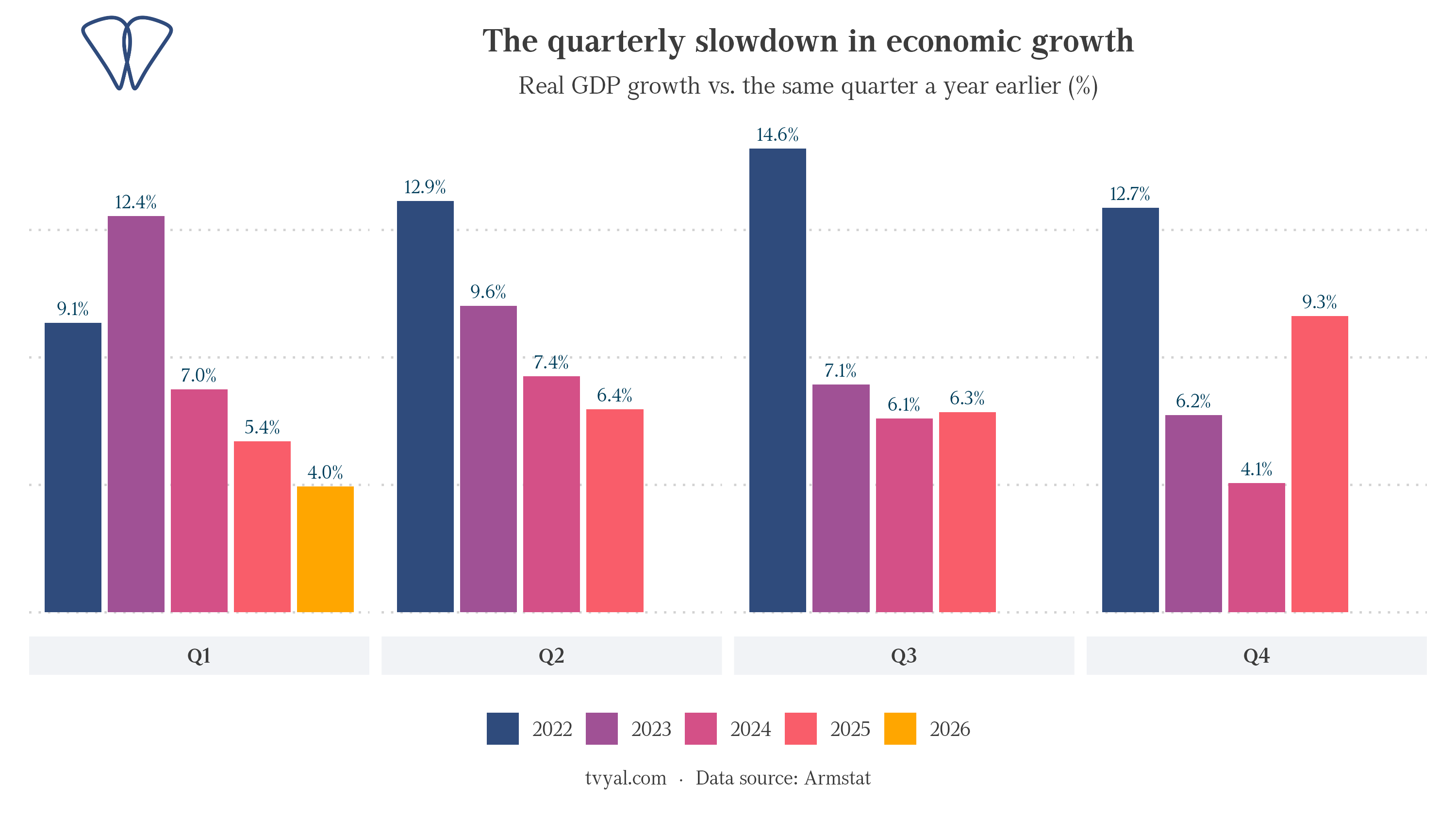 Quarterly GDP growth by year, 2022–2026