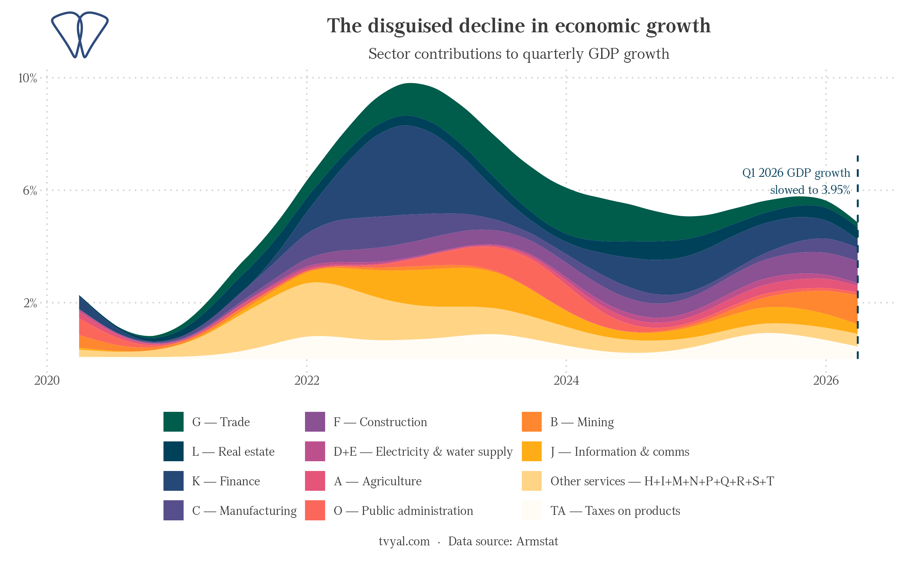 Contributions to quarterly GDP growth by sector, 2020–2026