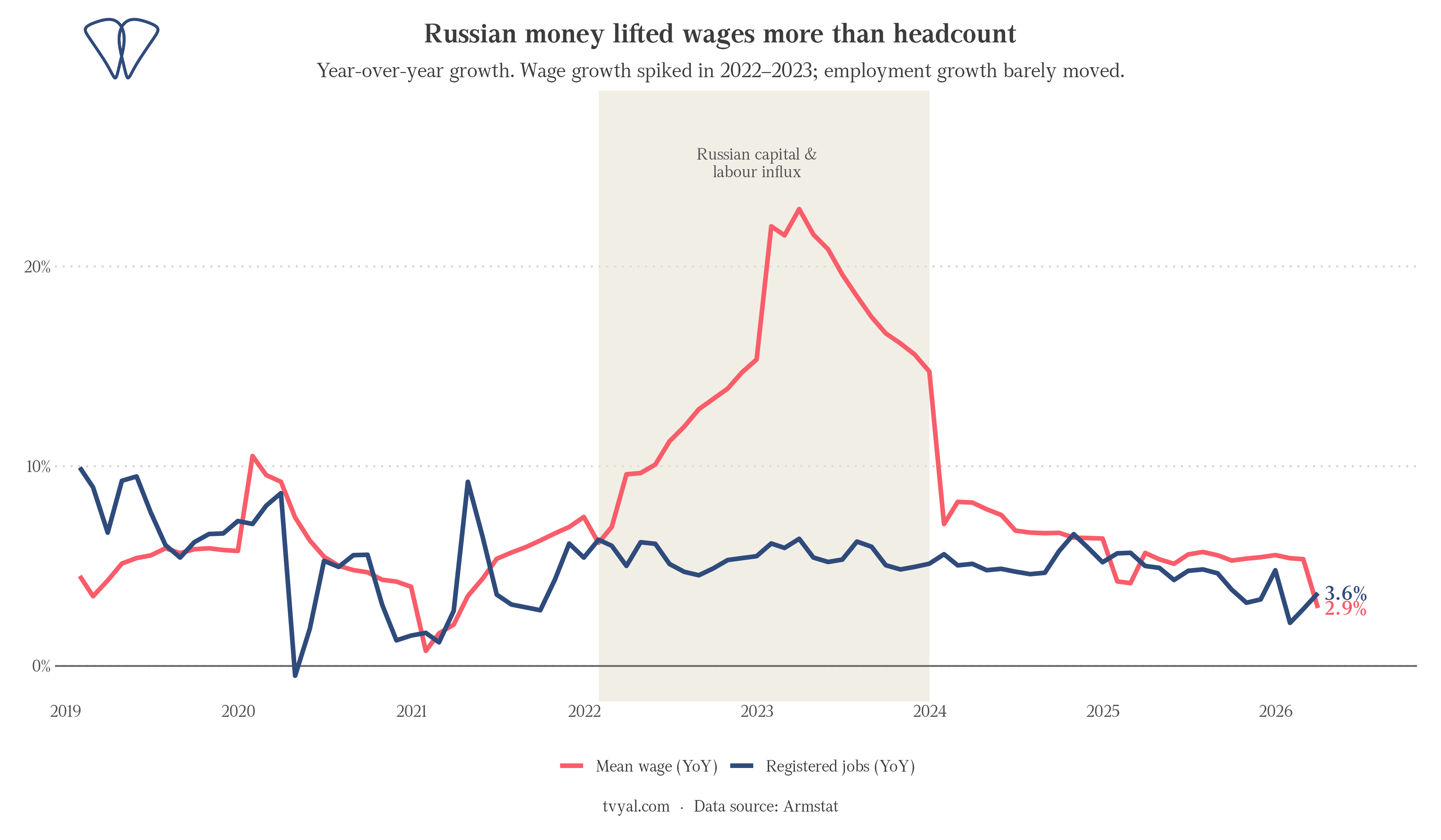 The impact of Russian capital inflows on wages and employment