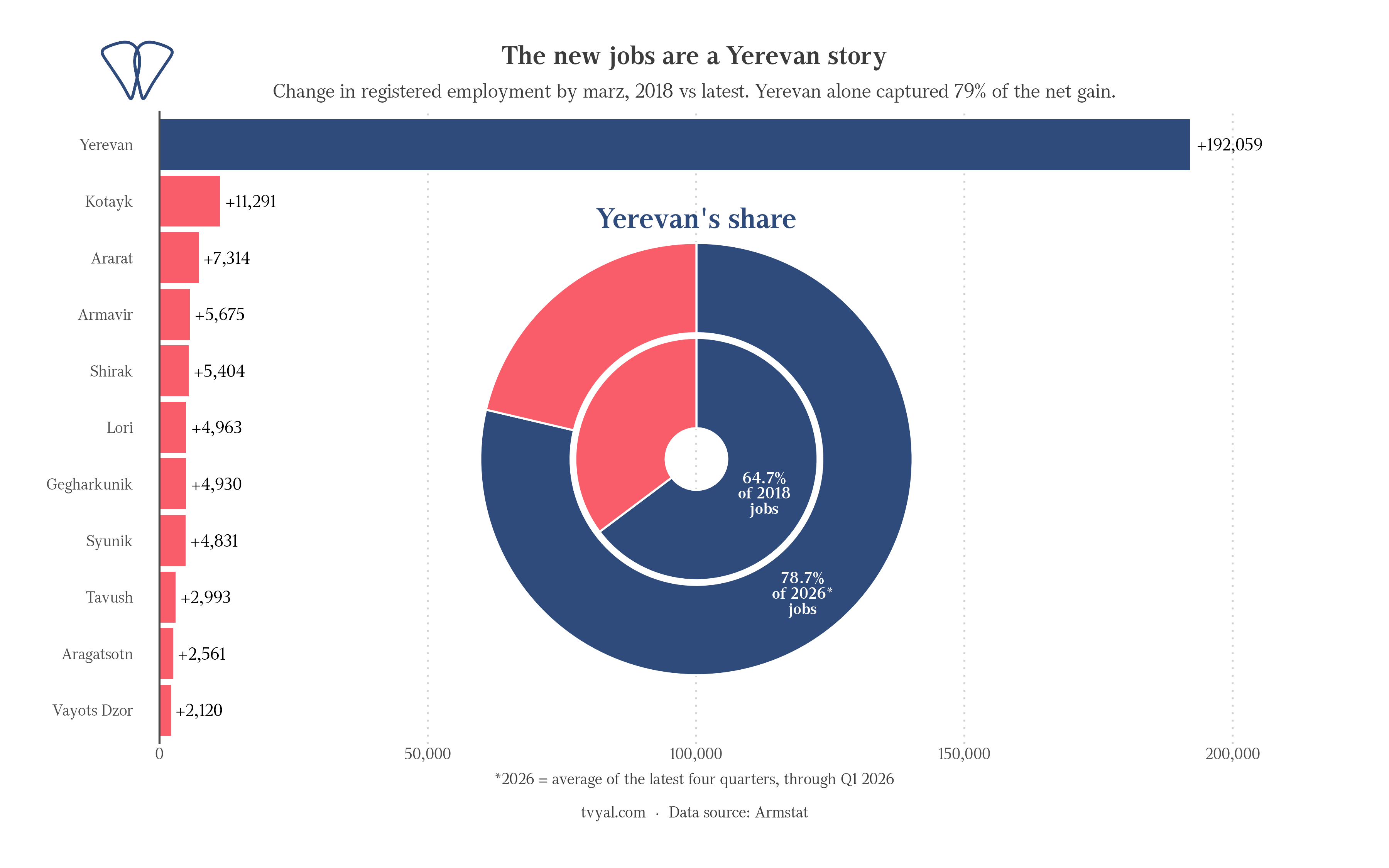 New jobs are mainly concentrated in Yerevan