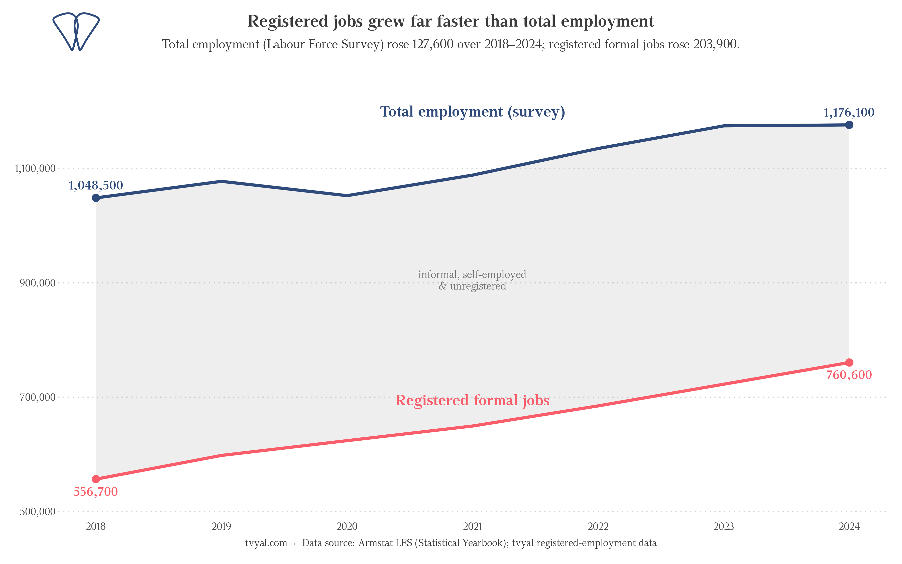 Registered jobs grew much faster than total employment