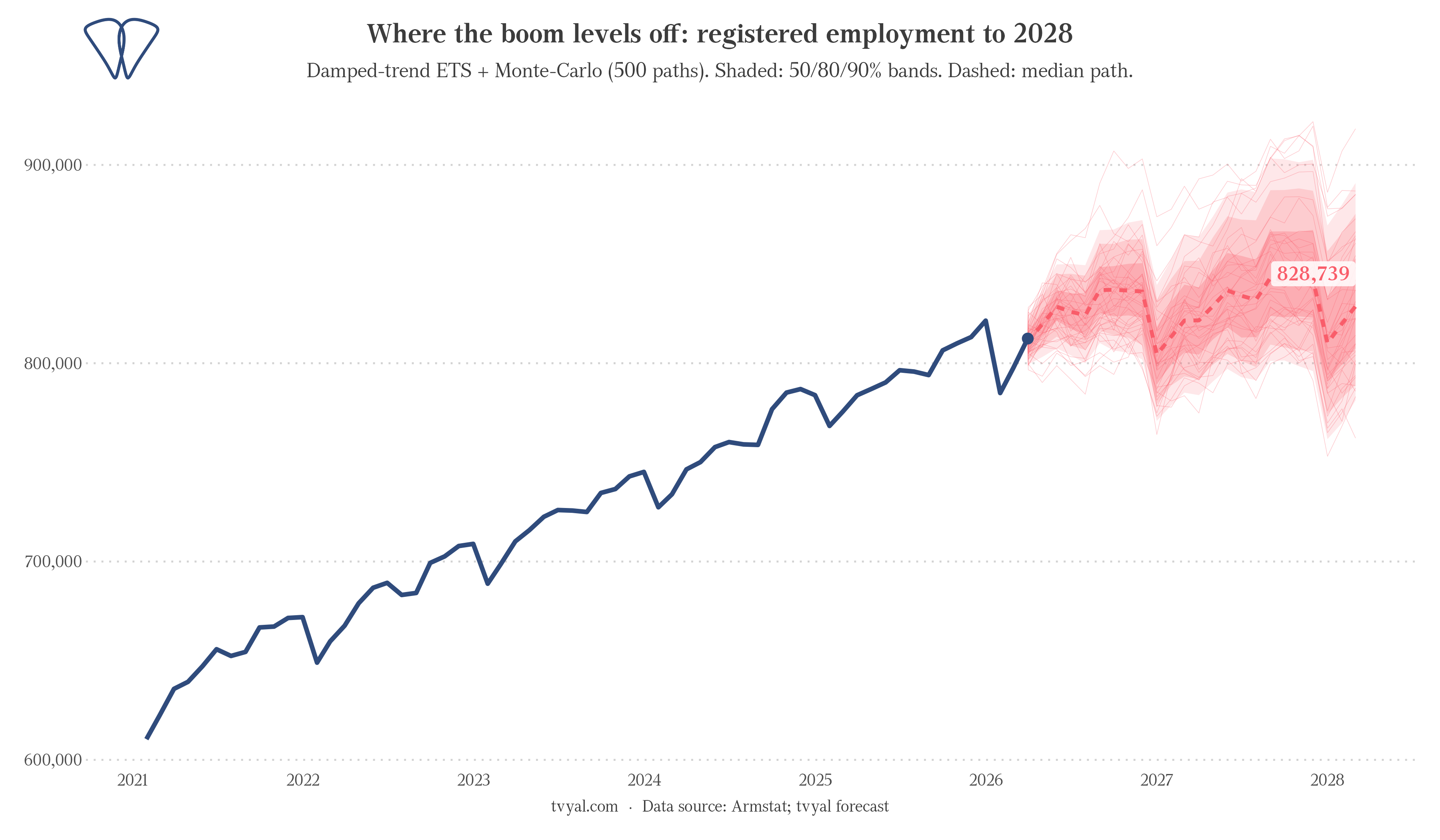 Where growth is slowing: Registered employment projections through 2028