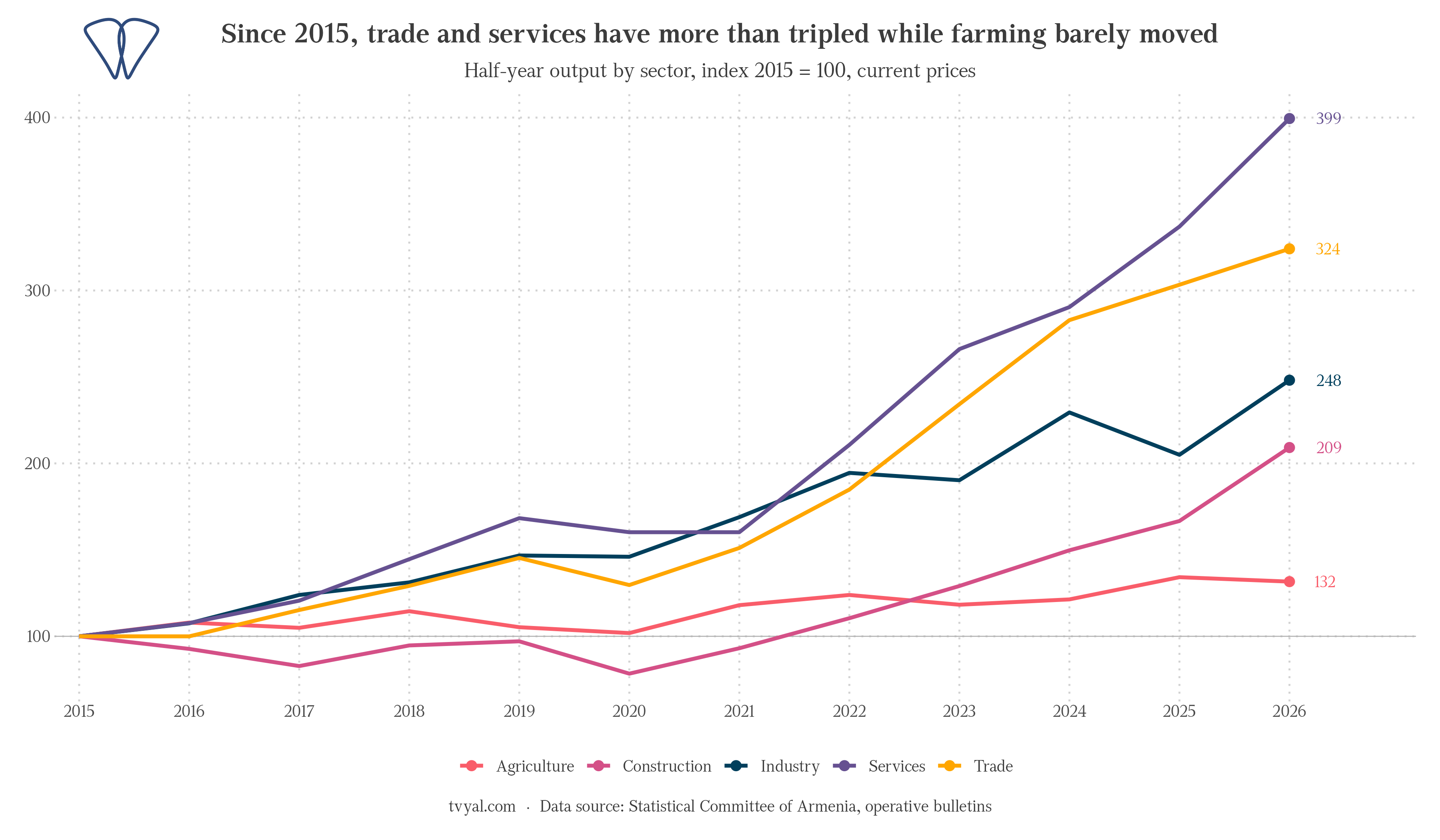 Semi-annual output volume by economic sector since 2015 (indexed to 2015)