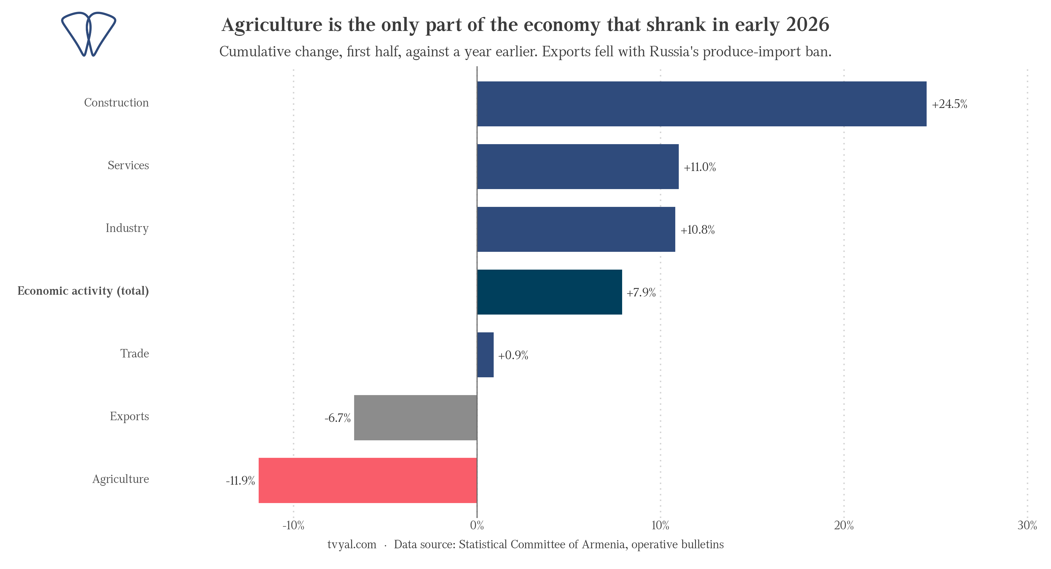 Cumulative change in economic sectors in January-June 2026 compared to the same period of the previous year