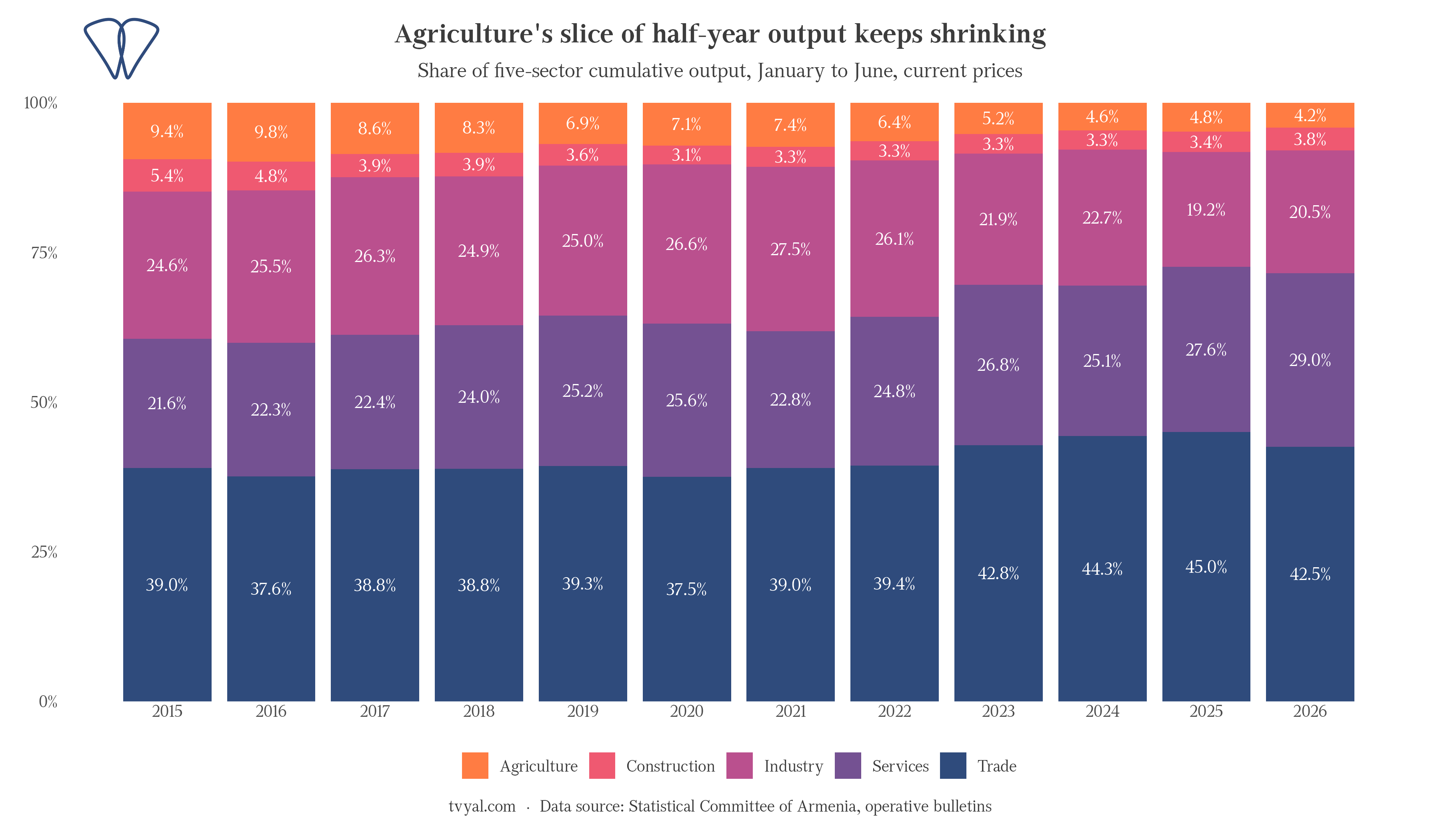 Continued decline in the share of agriculture in the first half of the year’s gross domestic product