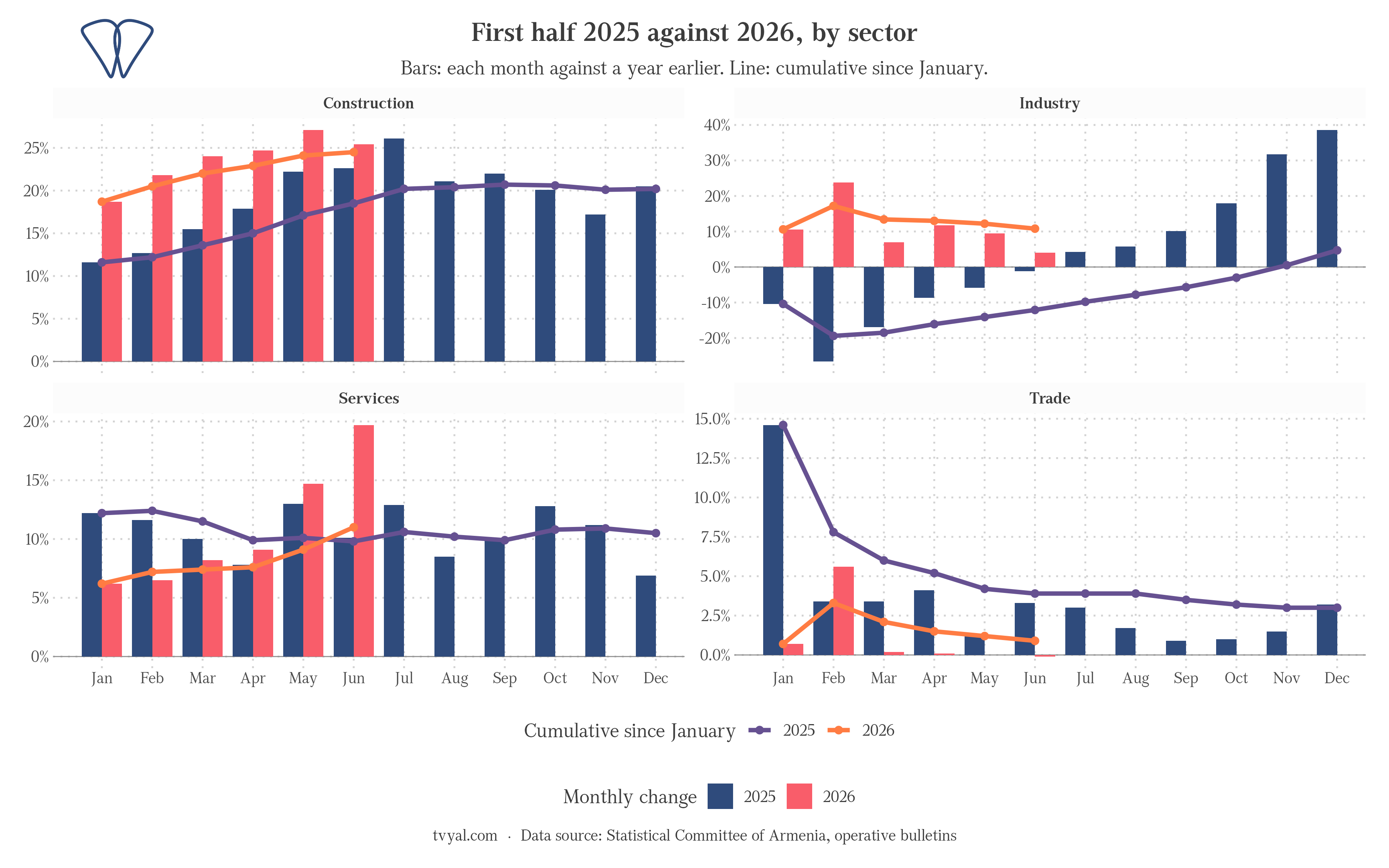 Monthly and cumulative change in economic sectors compared to the first half of 2025 and 2026