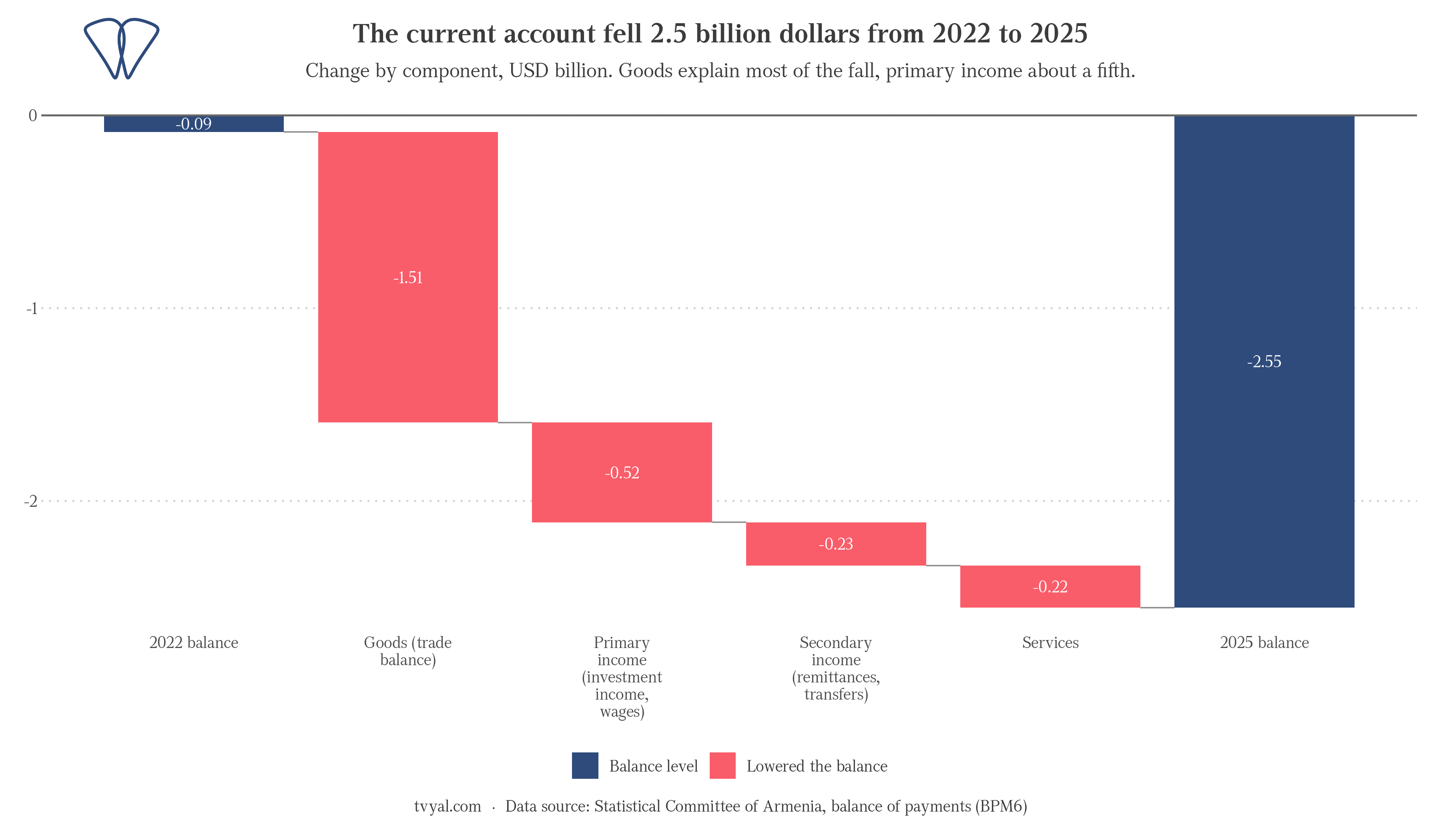 Comparison of balance sheets for 2022 and 2025
