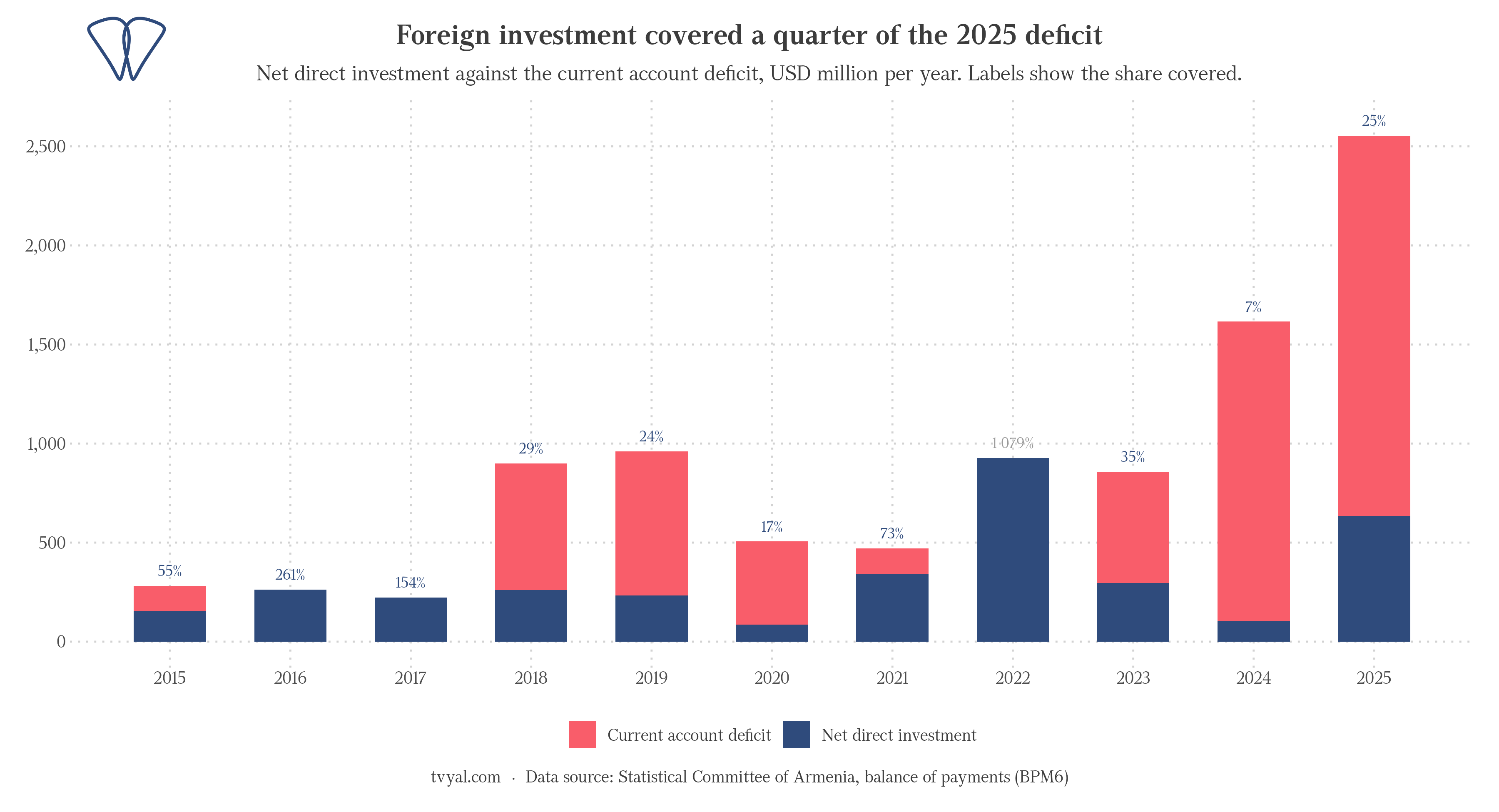 Foreign investment versus current account deficit