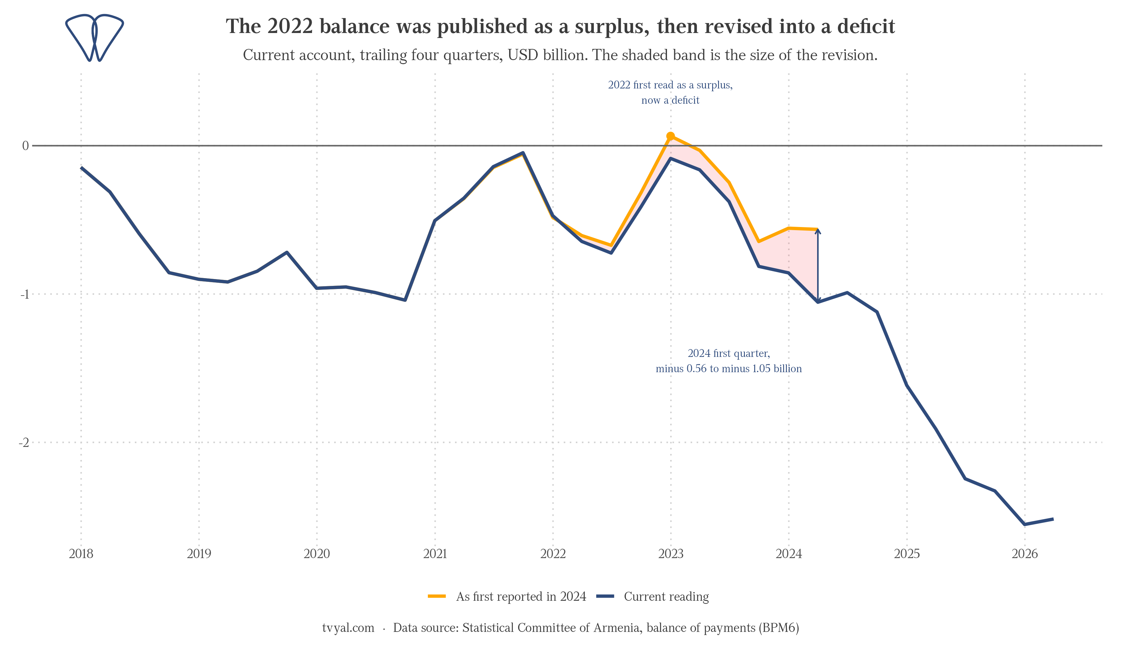 Comparison of 2024 data with current indicators