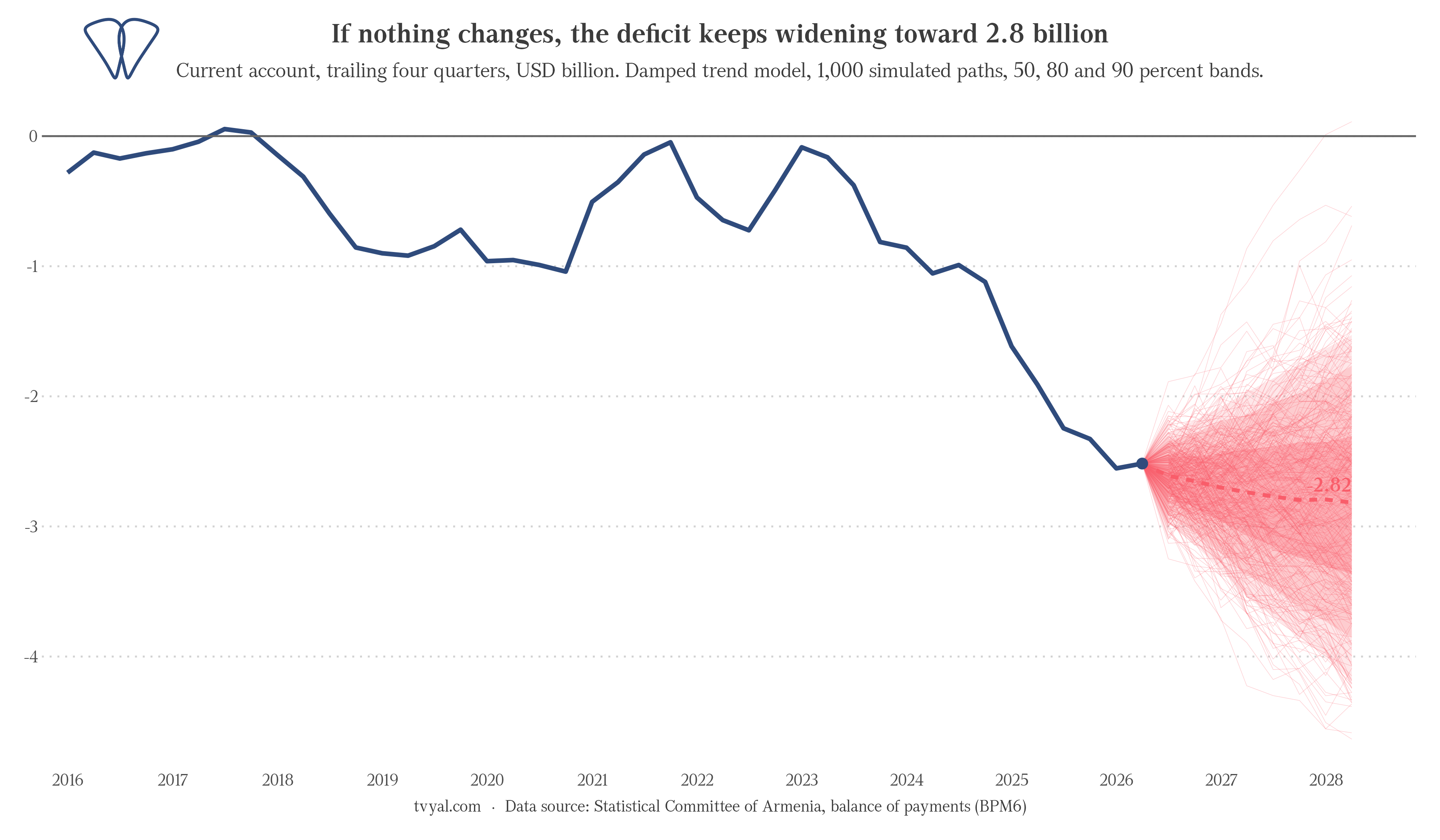 Current account with projections for 2028