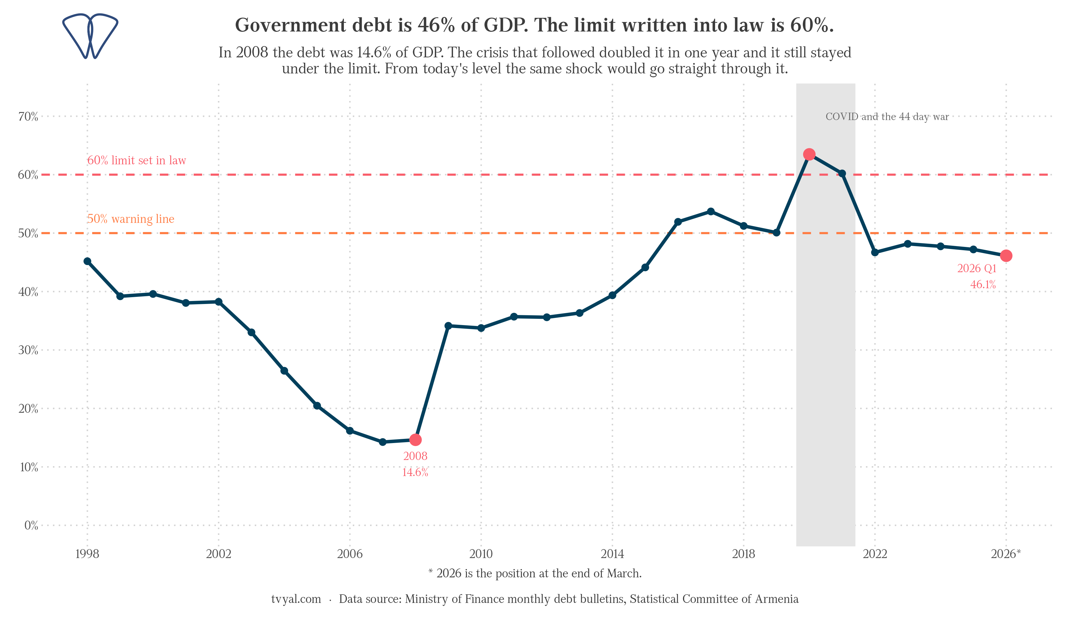 Government debt/GDP ratio, 1998-2026