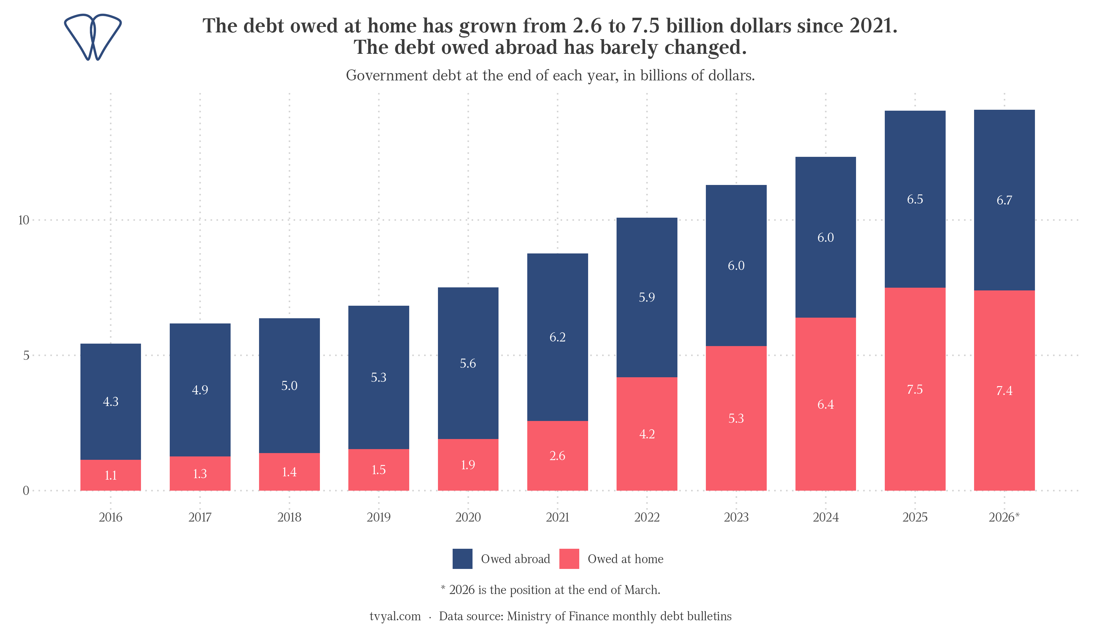 Government debt in dollars: external and internal