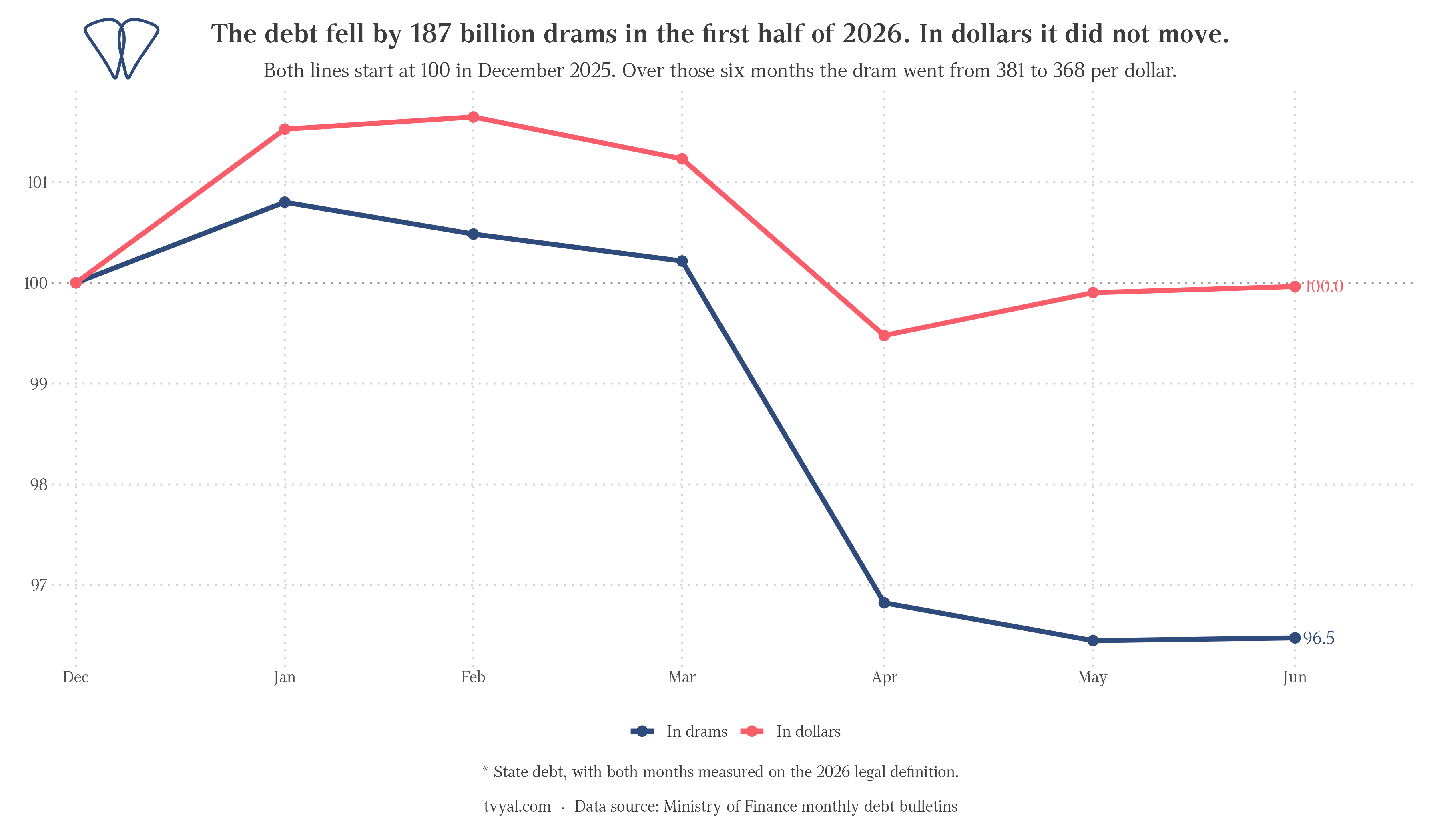 Debt in drams and dollars, December 2025 - June 2026