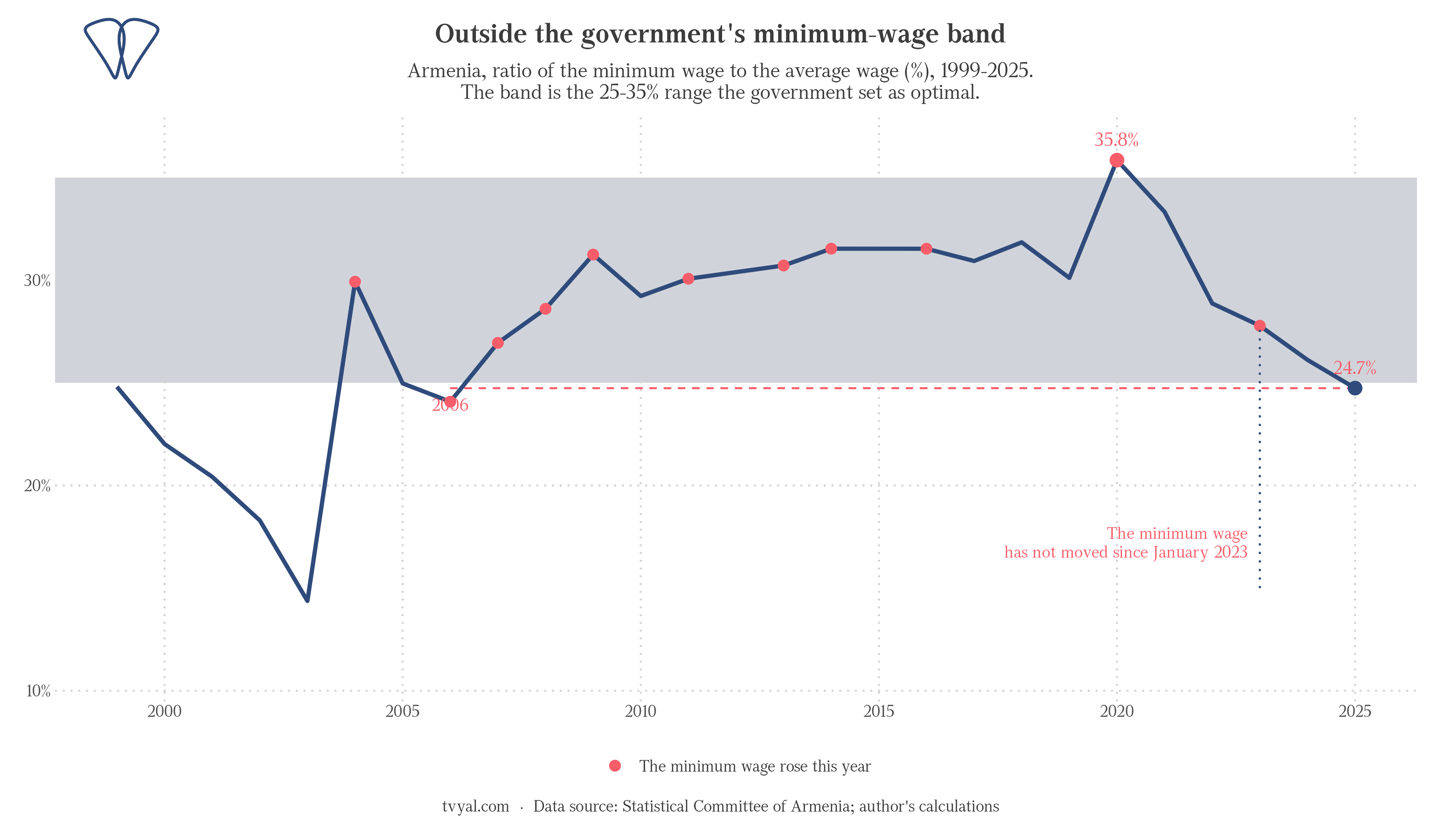 Minimum wage as a share of average wage, 1999-2025
