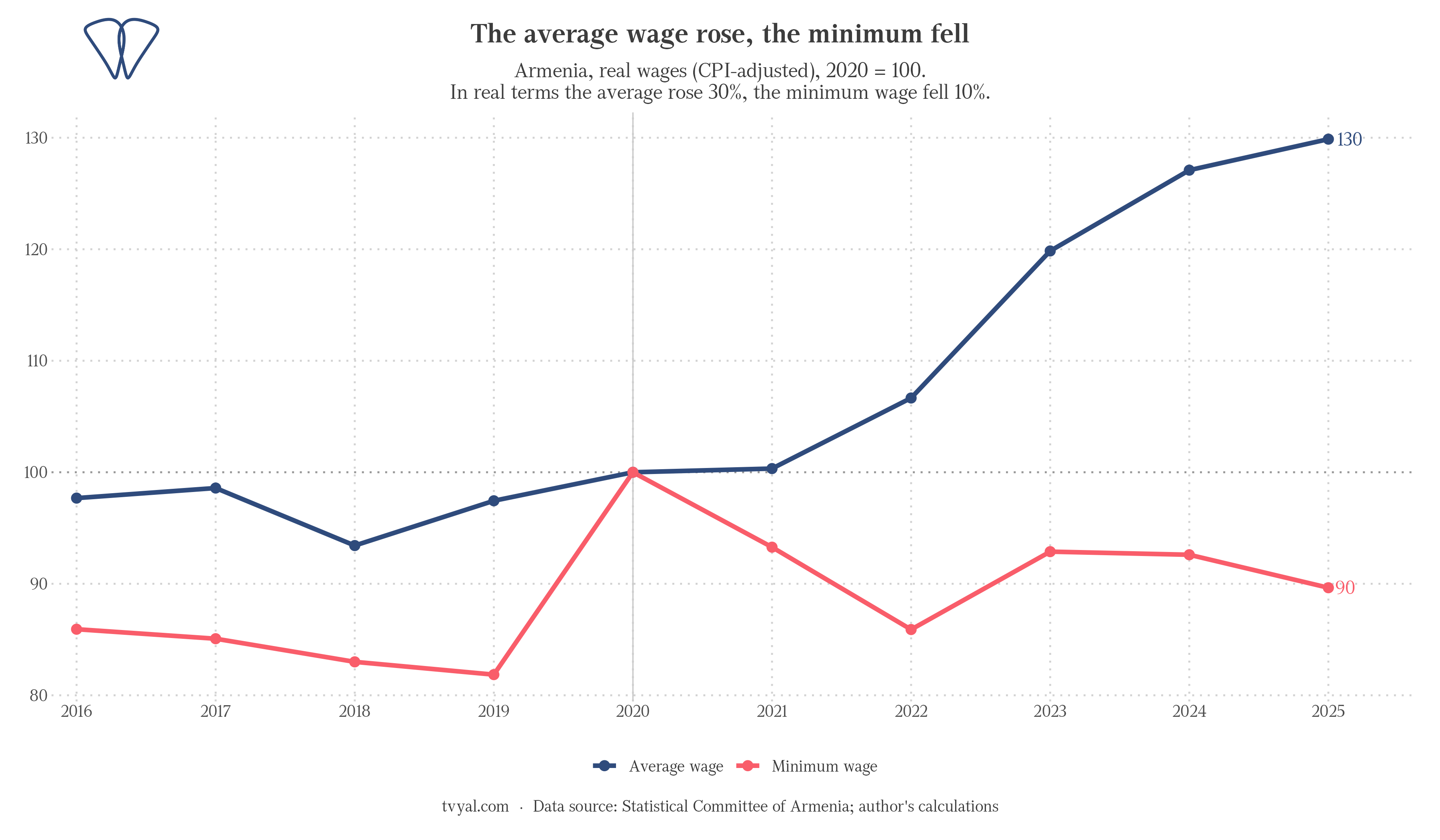 Ratio of average and minimum wages in real terms