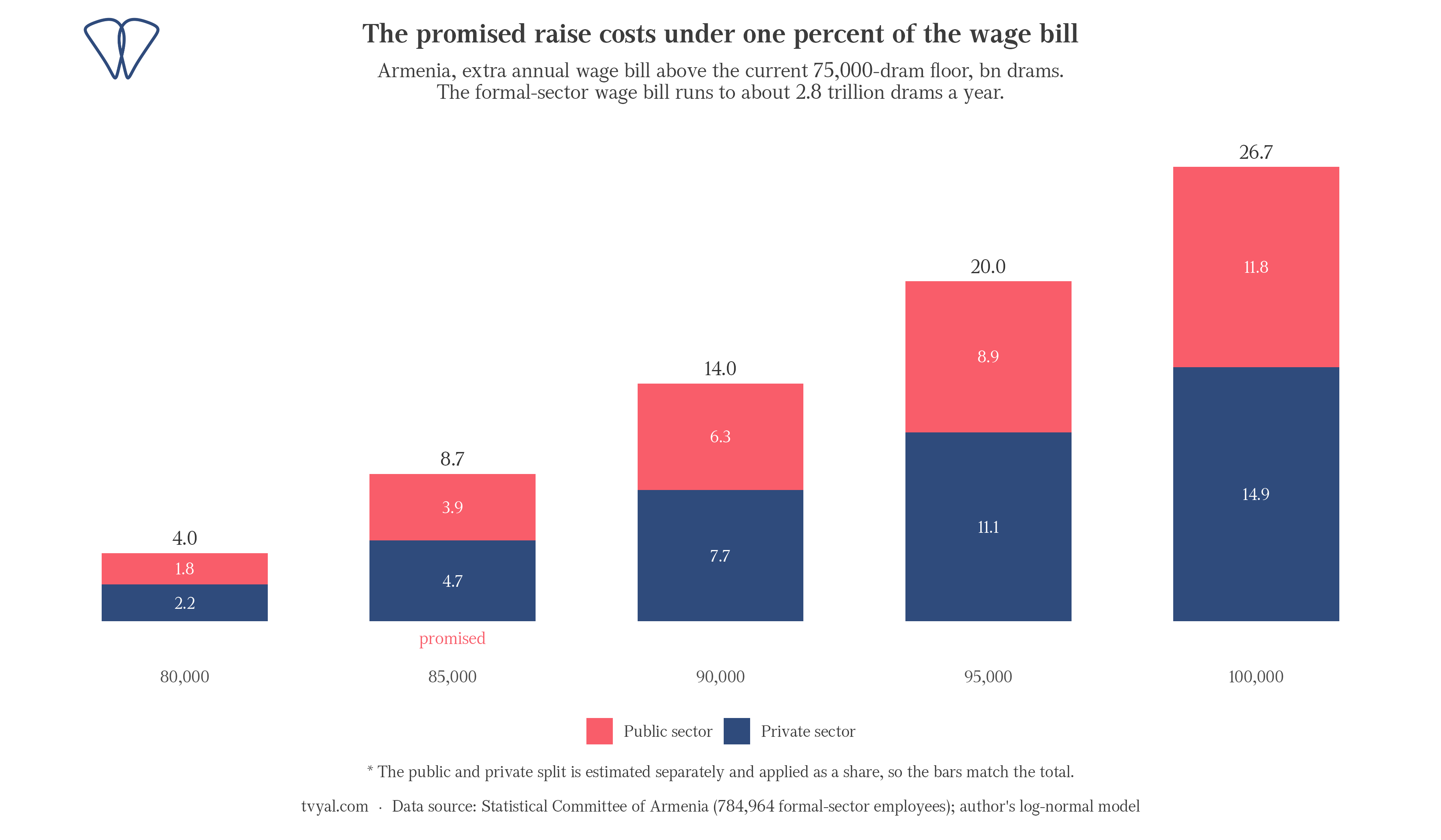 Additional annual salary fund by each threshold