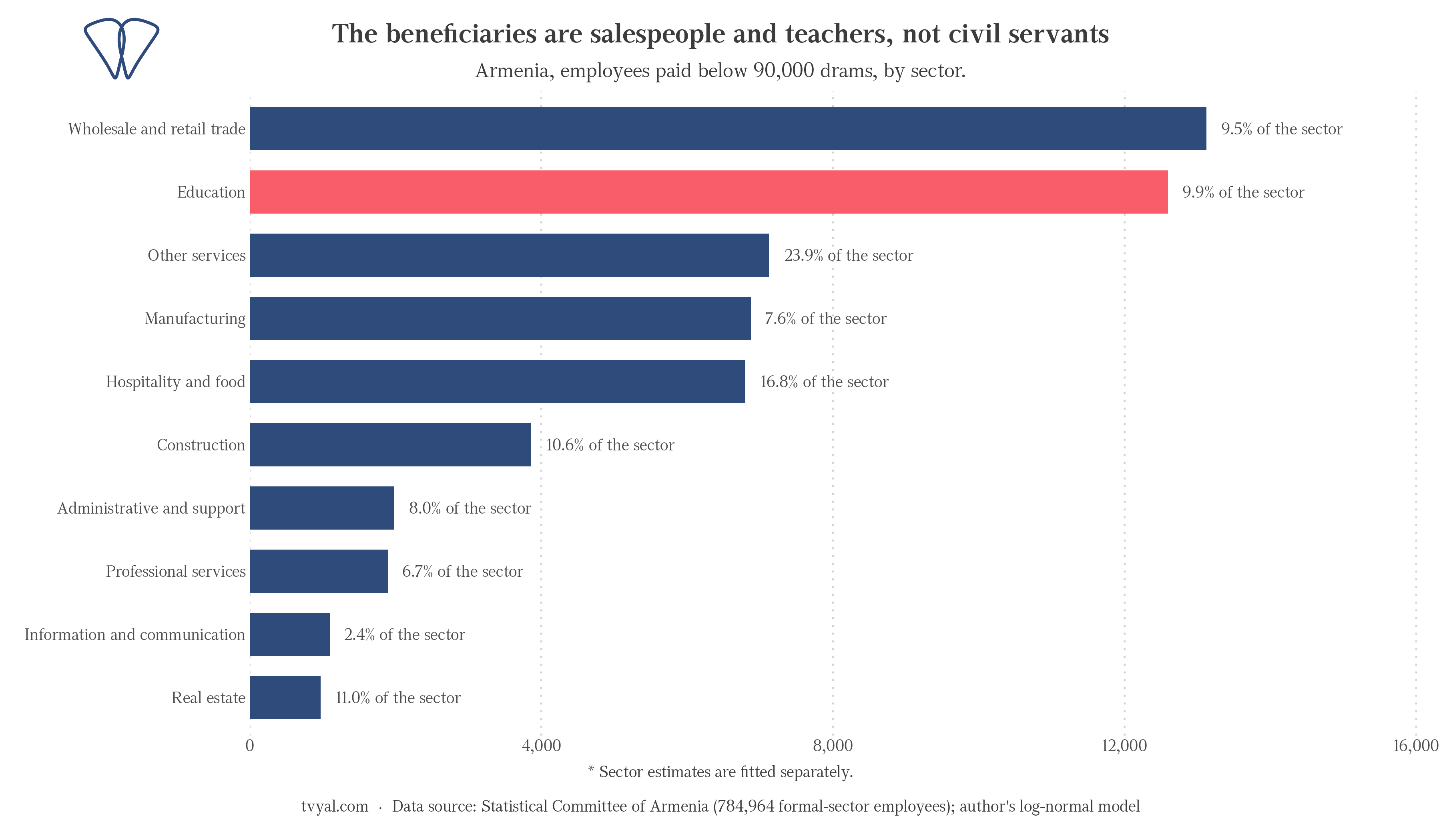 Employees earning less than 90,000 AMD by sector