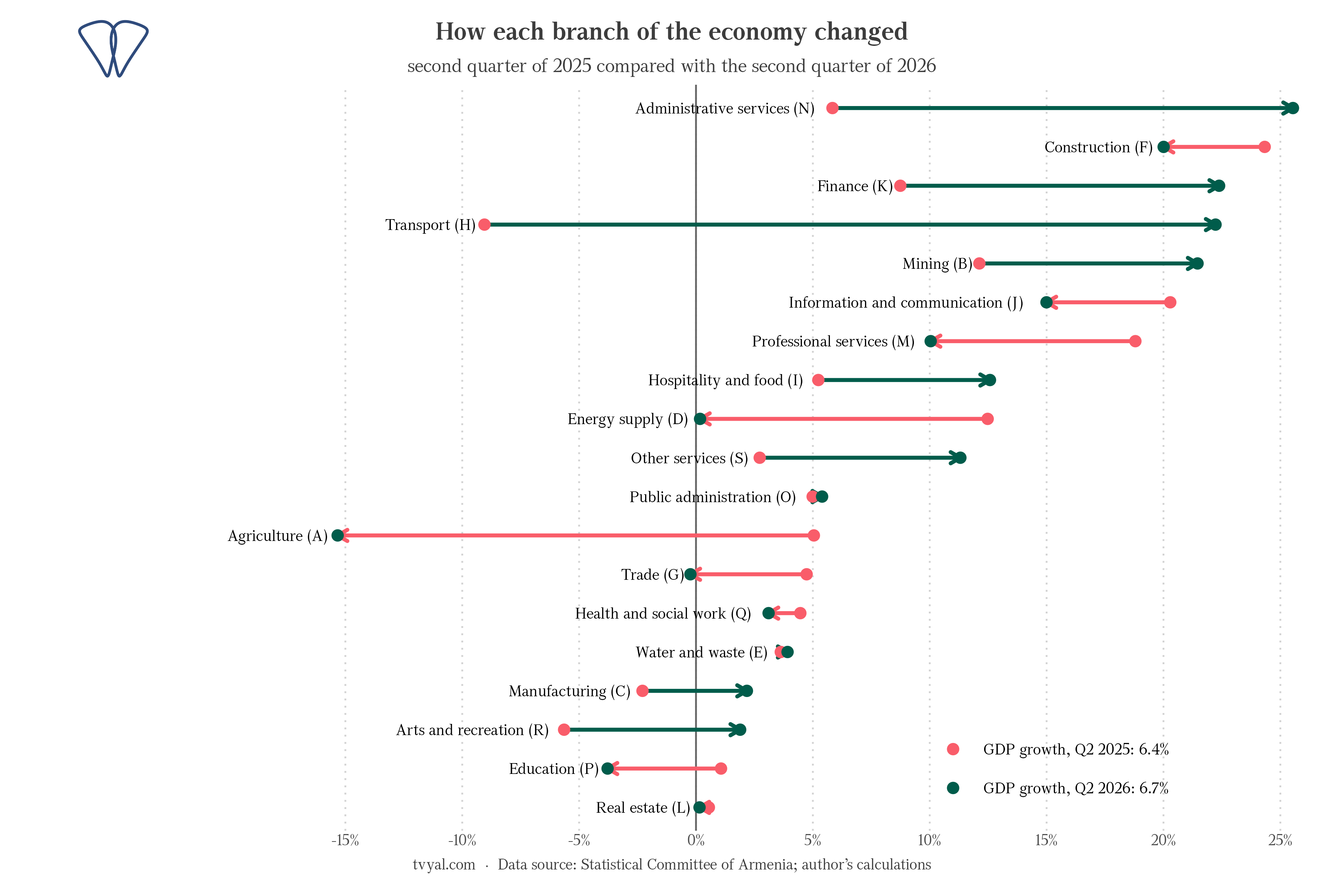 Sectoral growth, comparison of the second quarters of 2025 and 2026