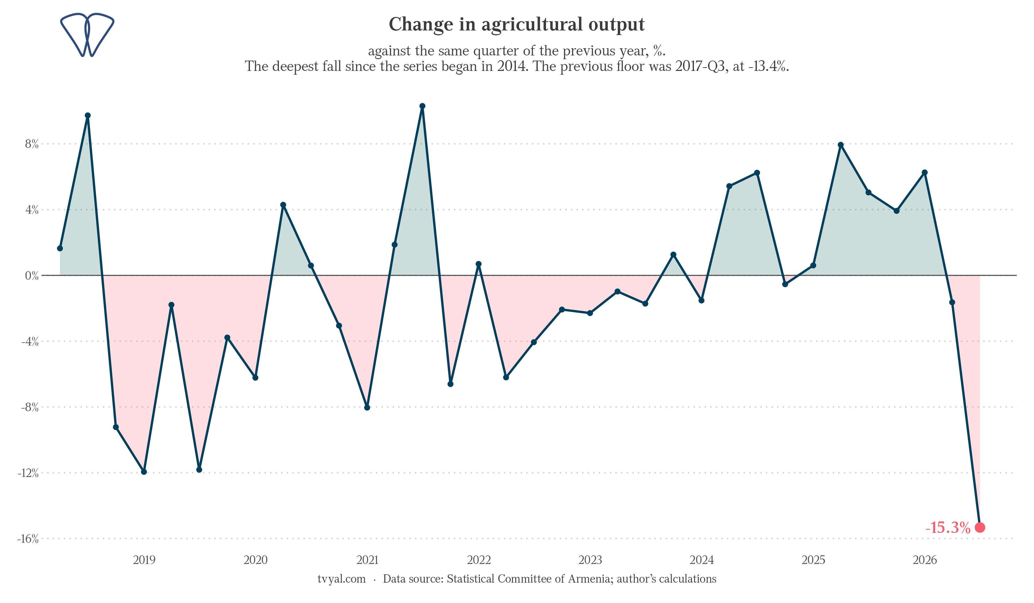 Change in agricultural production, compared to the same period of the previous year