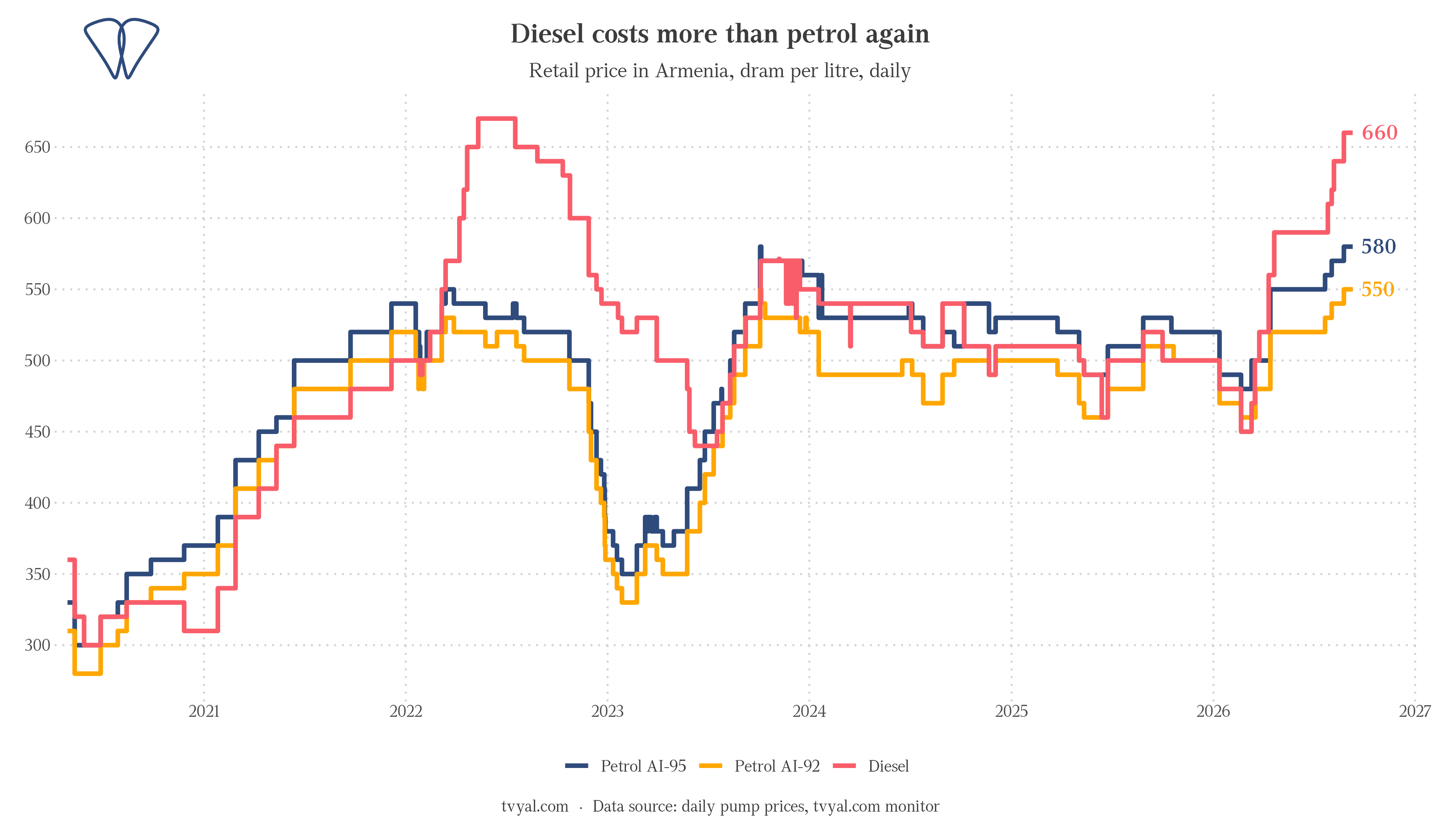 Diesel fuel is again more expensive than gasoline