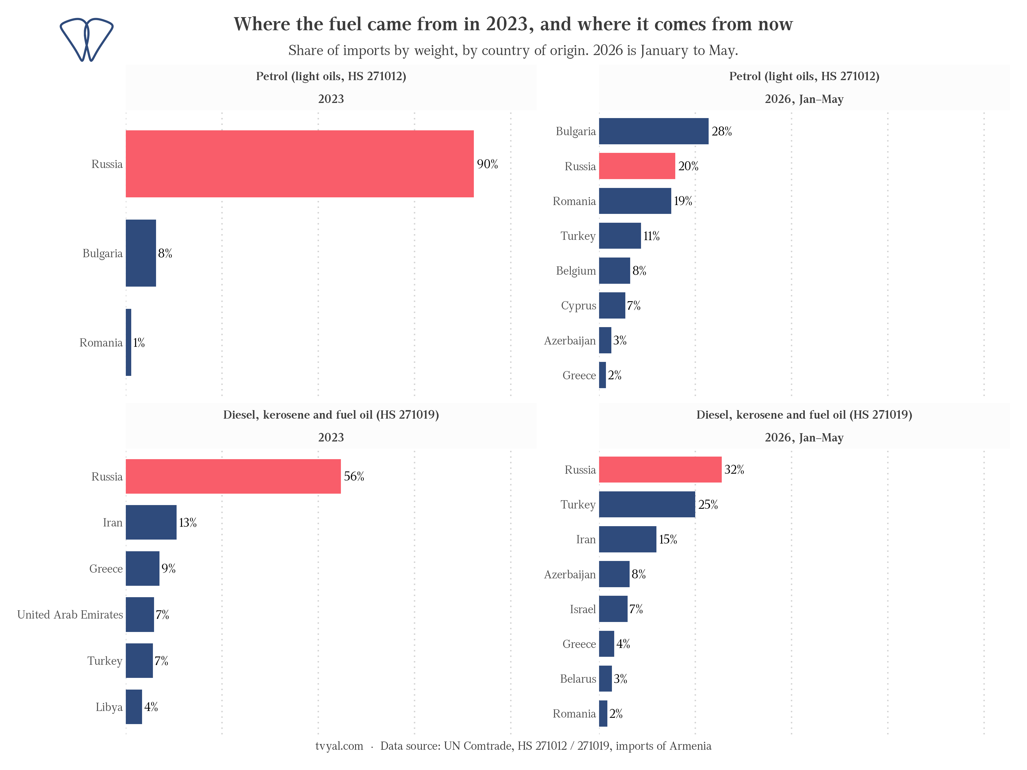 Sources of fuel imports in 2023 and currently