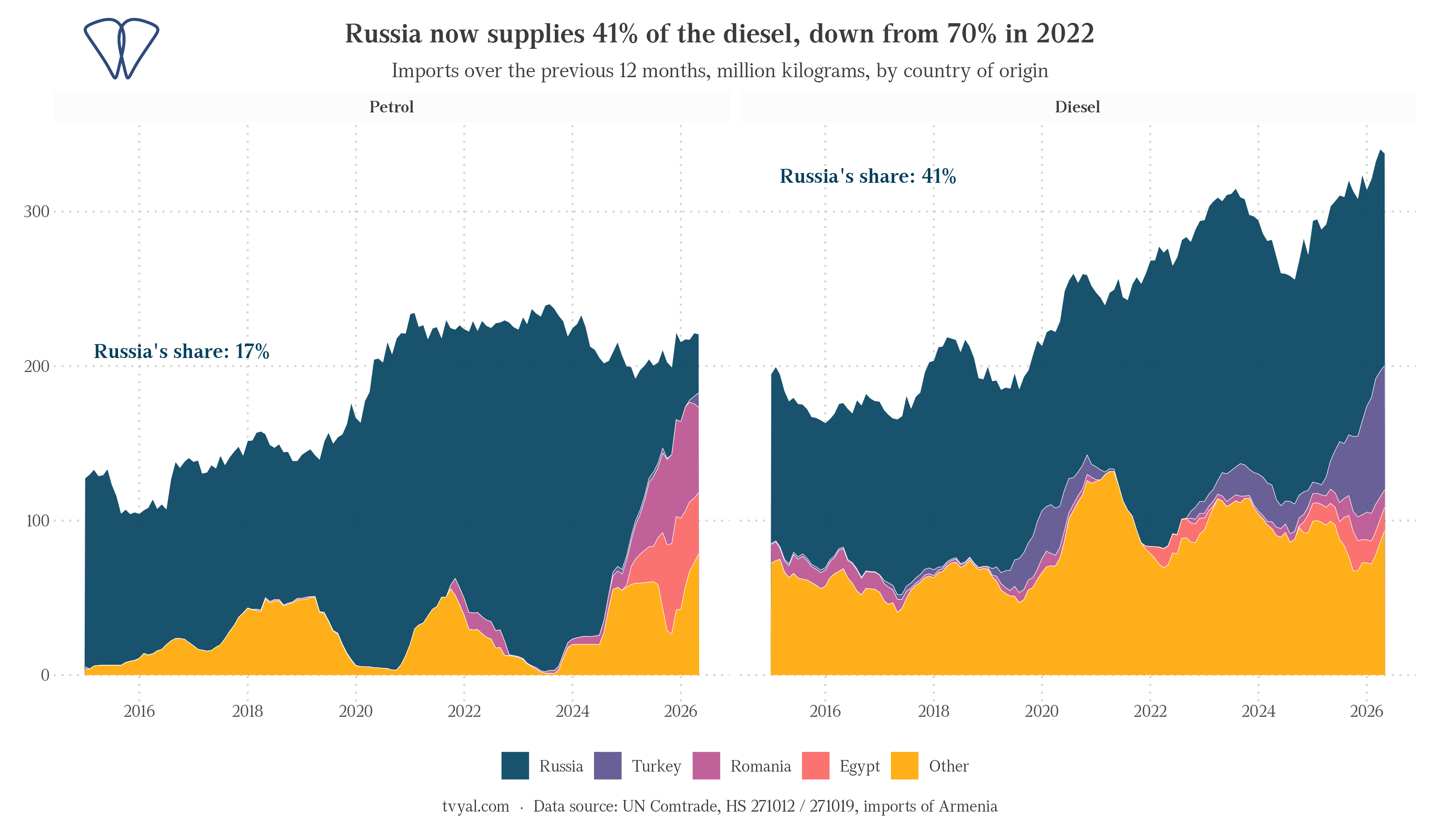 Russia has provided 41% of diesel fuel in the last 12 months, instead of 70% in 2022