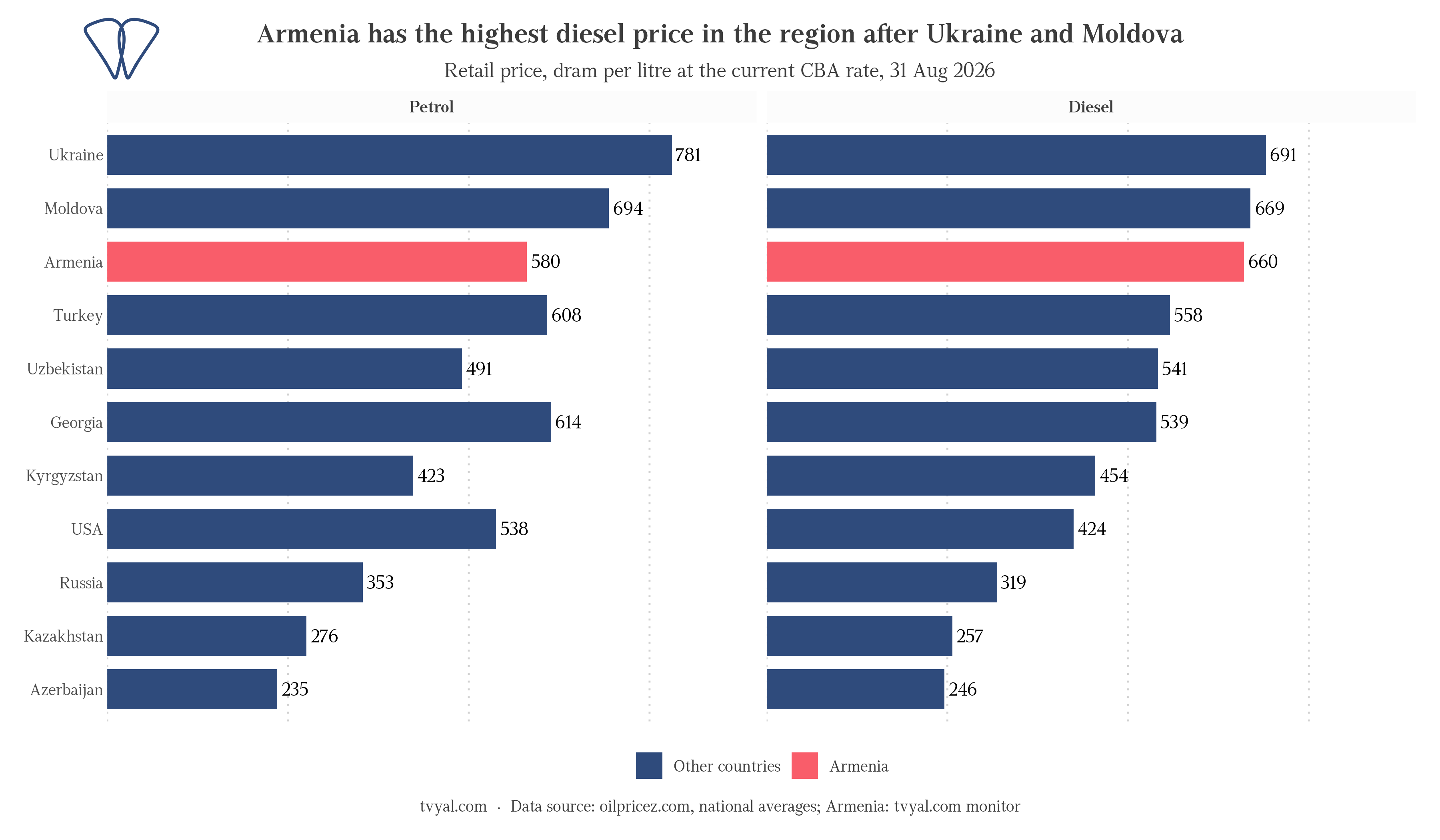 Armenia is second only to Ukraine and Moldova in the region by diesel fuel prices