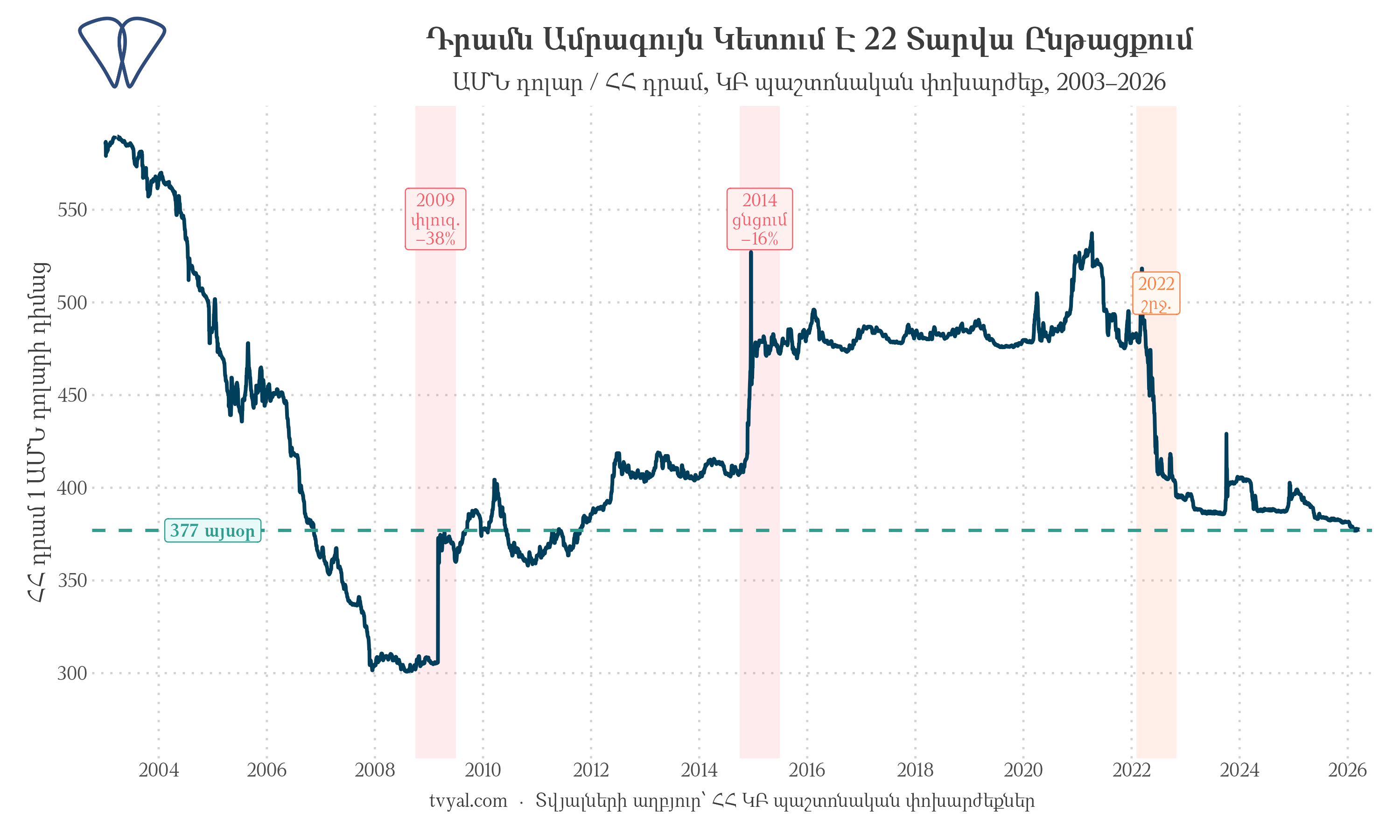 Դոլար/դրամ փոխարժեք, 2003–2026