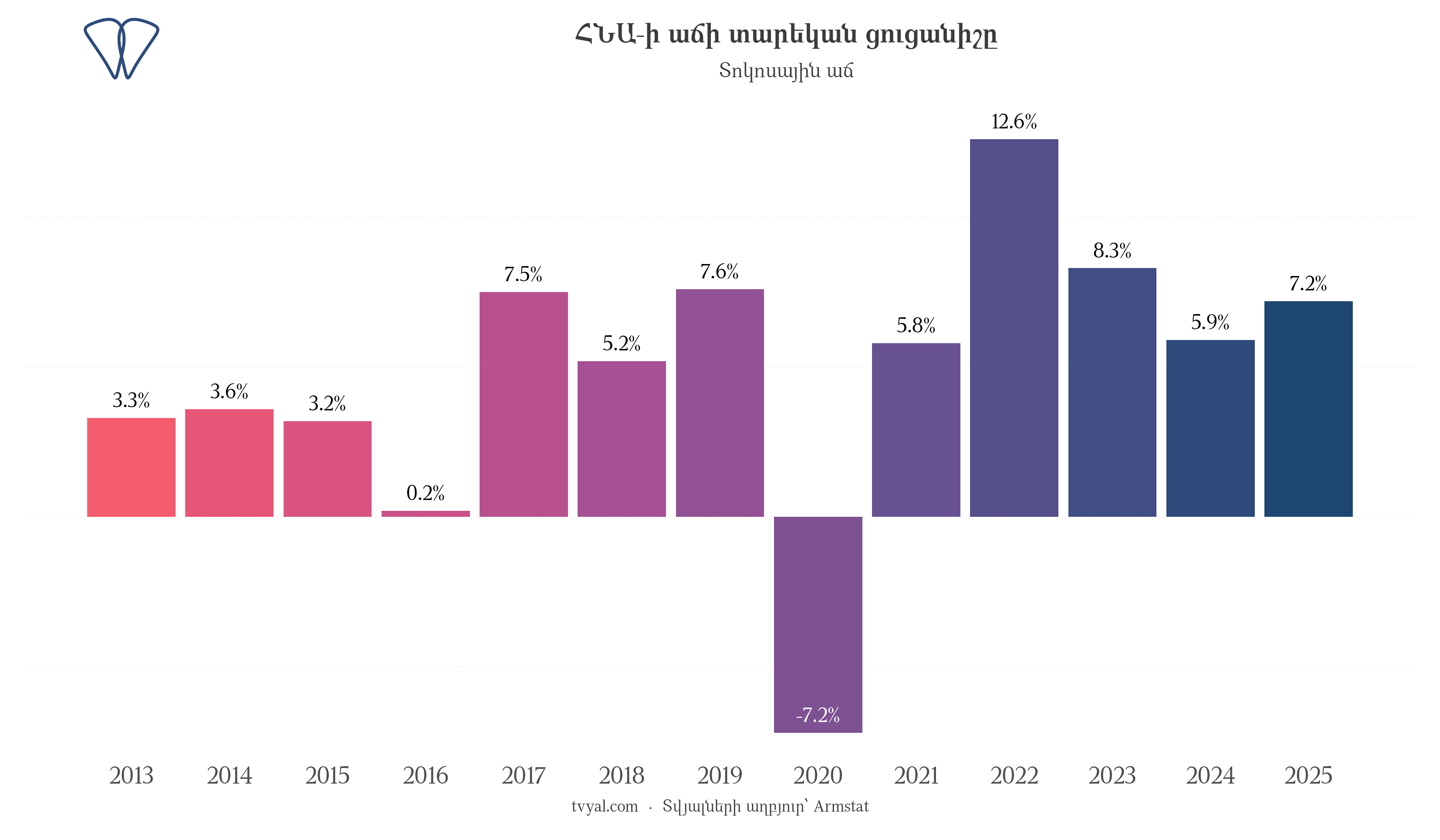 Հայաստանի տարեկան ՀՆԱ աճը, 2013–2025 թթ․