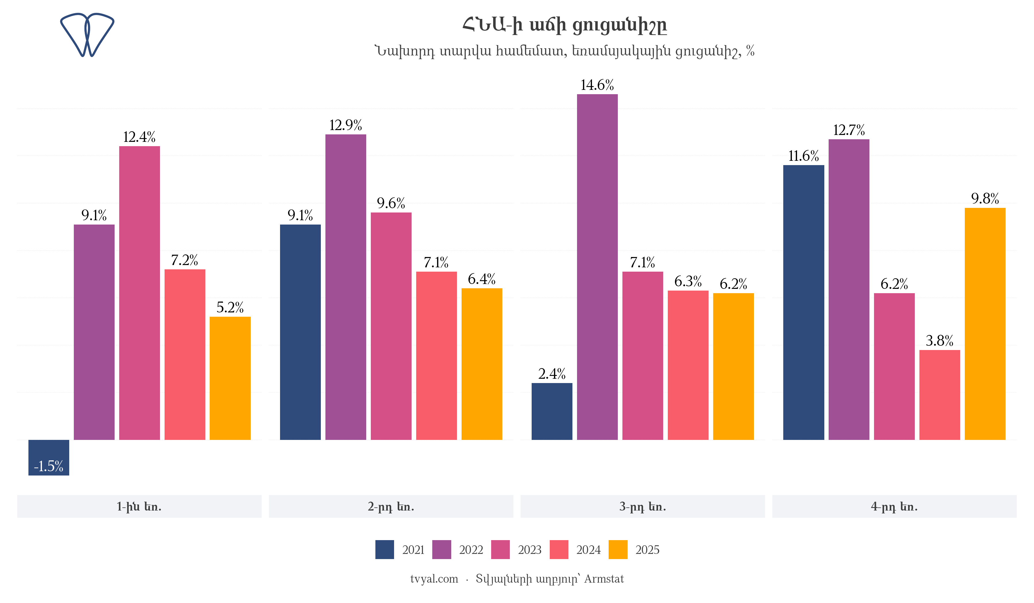 ՀՆԱ եռամսյակային աճն ըստ տարիների, 2021–2025 թթ․
