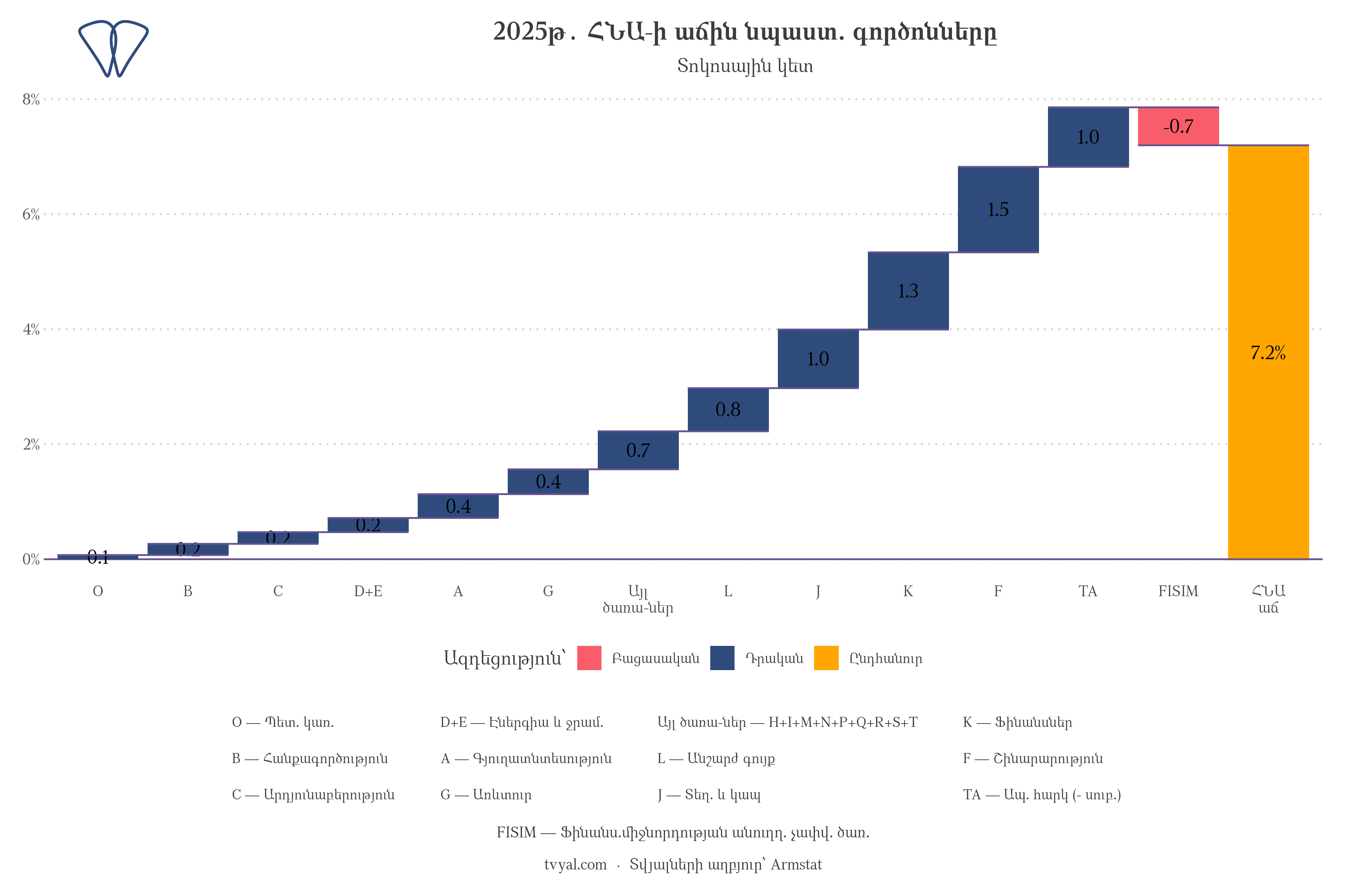2025 թ. Հայաստանի 7,2% ՀՆԱ աճը պայմանավորող գործոնները