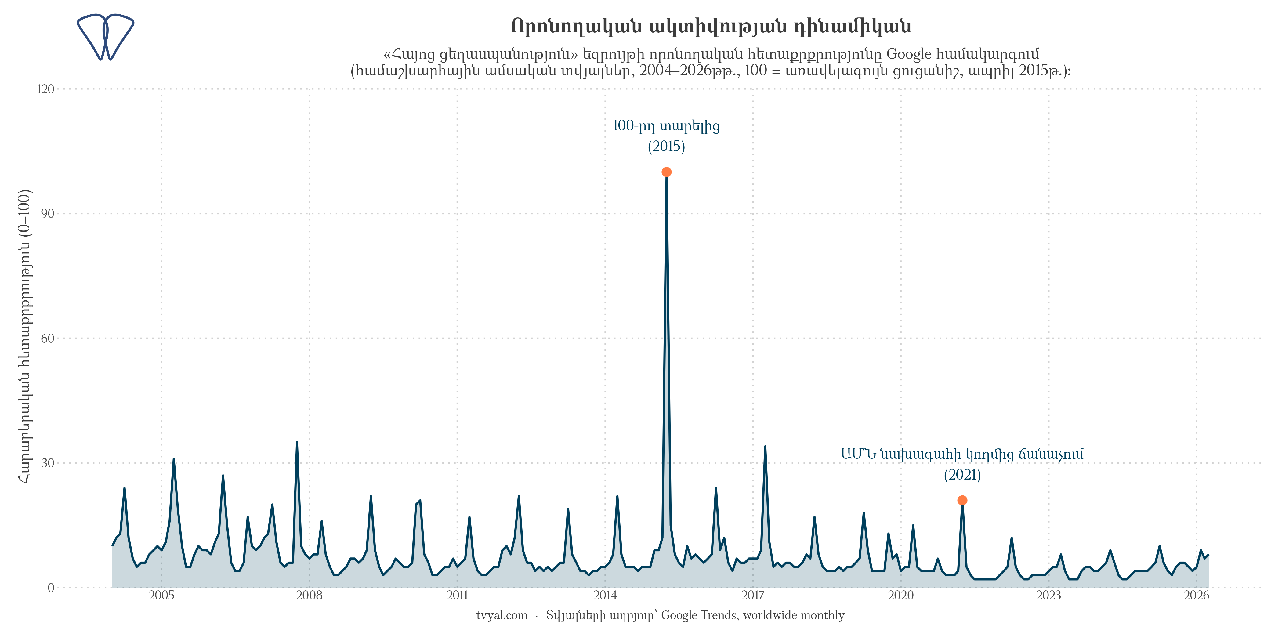 «Հայոց ցեղասպանություն» եզրույթի որոնումների գլոբալ դինամիկան ըստ ամիսների, 2004–2026 թթ.