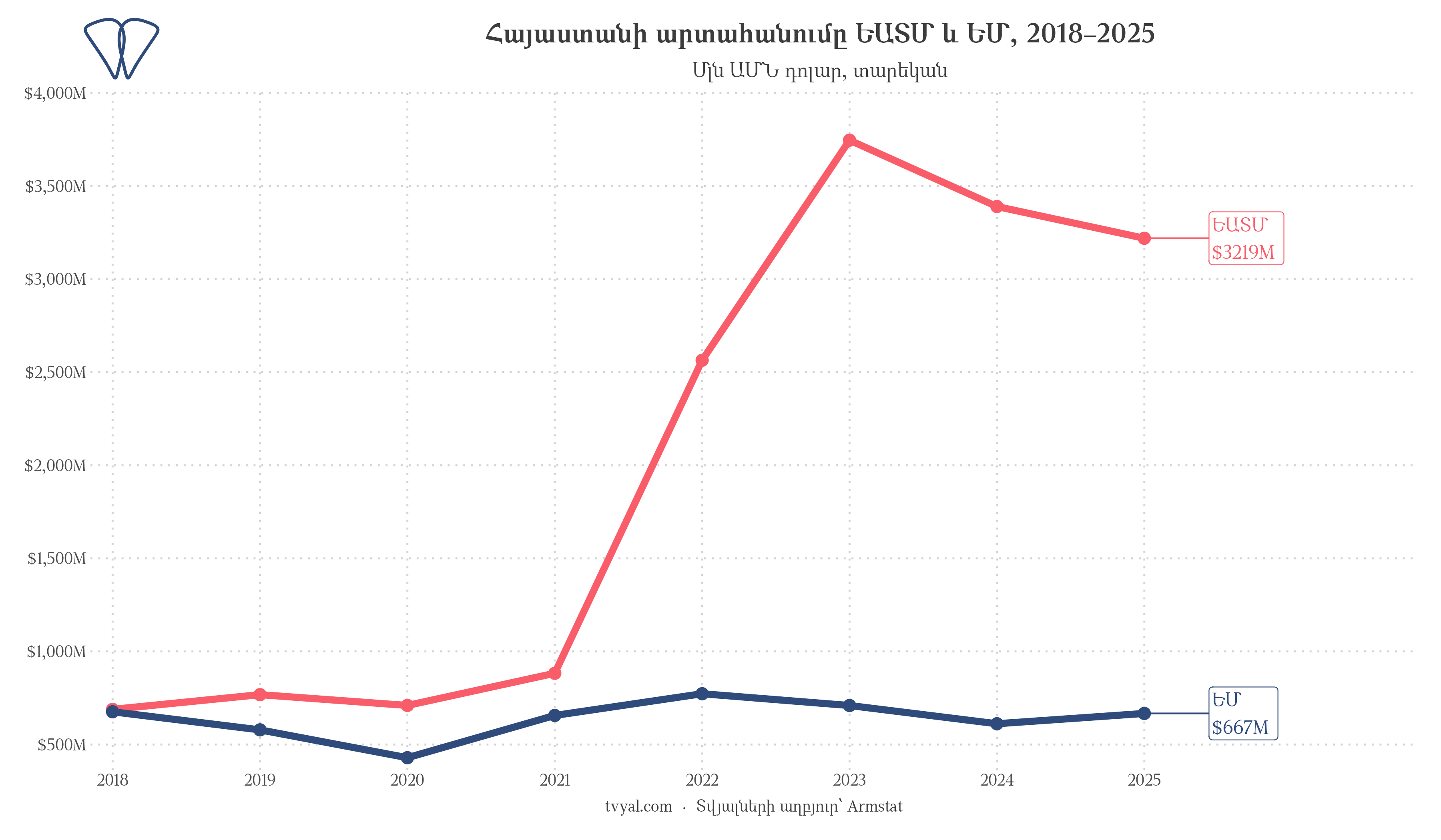 Հայաստանի արտահանումը ԵԱՏՄ և ԵՄ, 2018–2025