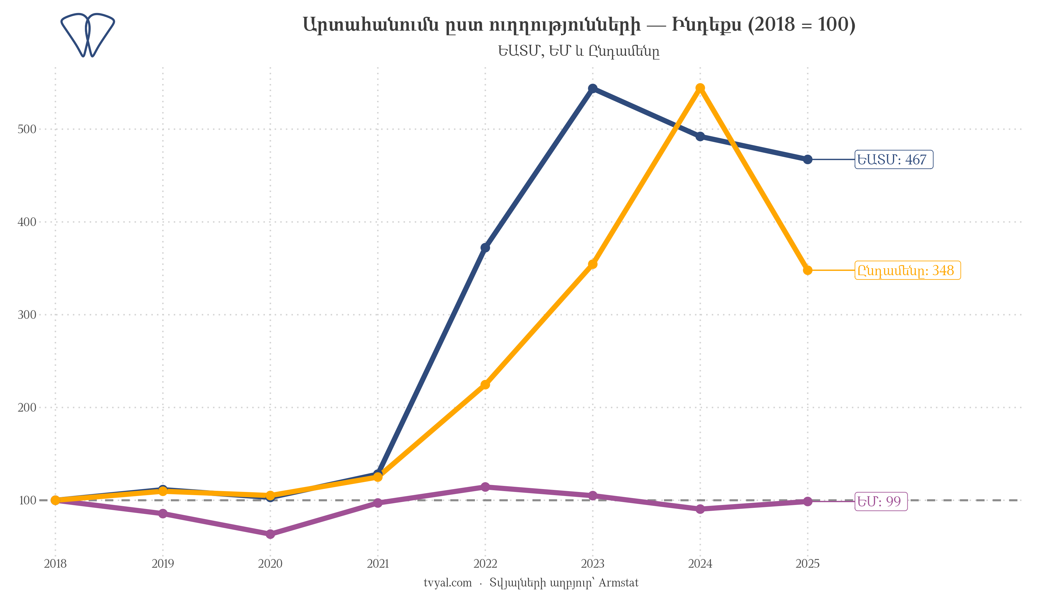 Արտահանումն ըստ ուղղությունների — Ինդեքս (2018 = 100)