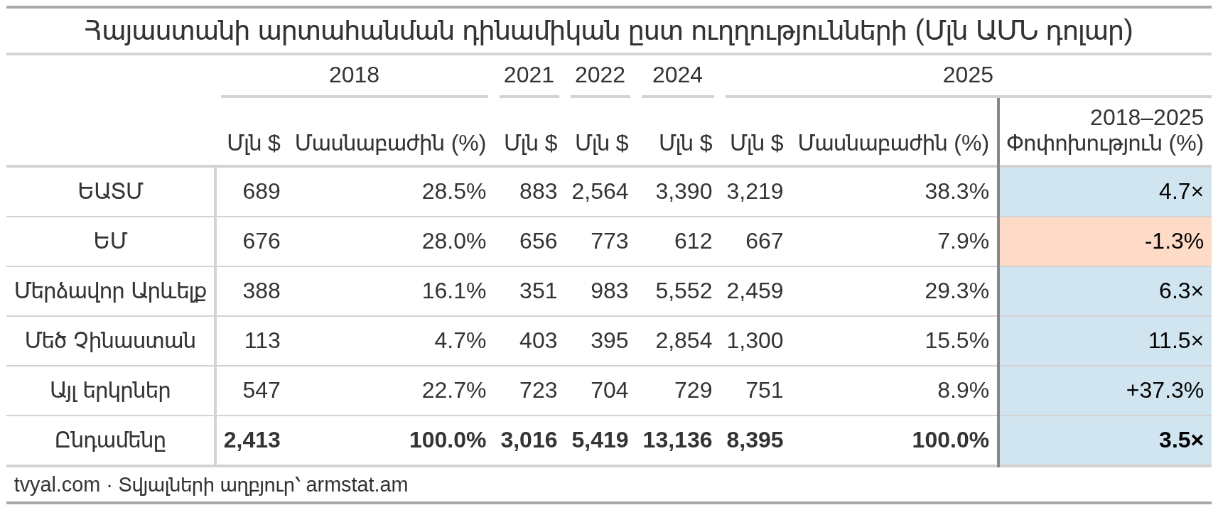 Հայաստանի արտահանման դինամիկան ըստ ուղղությունների (Մլն ԱՄՆ դոլար)