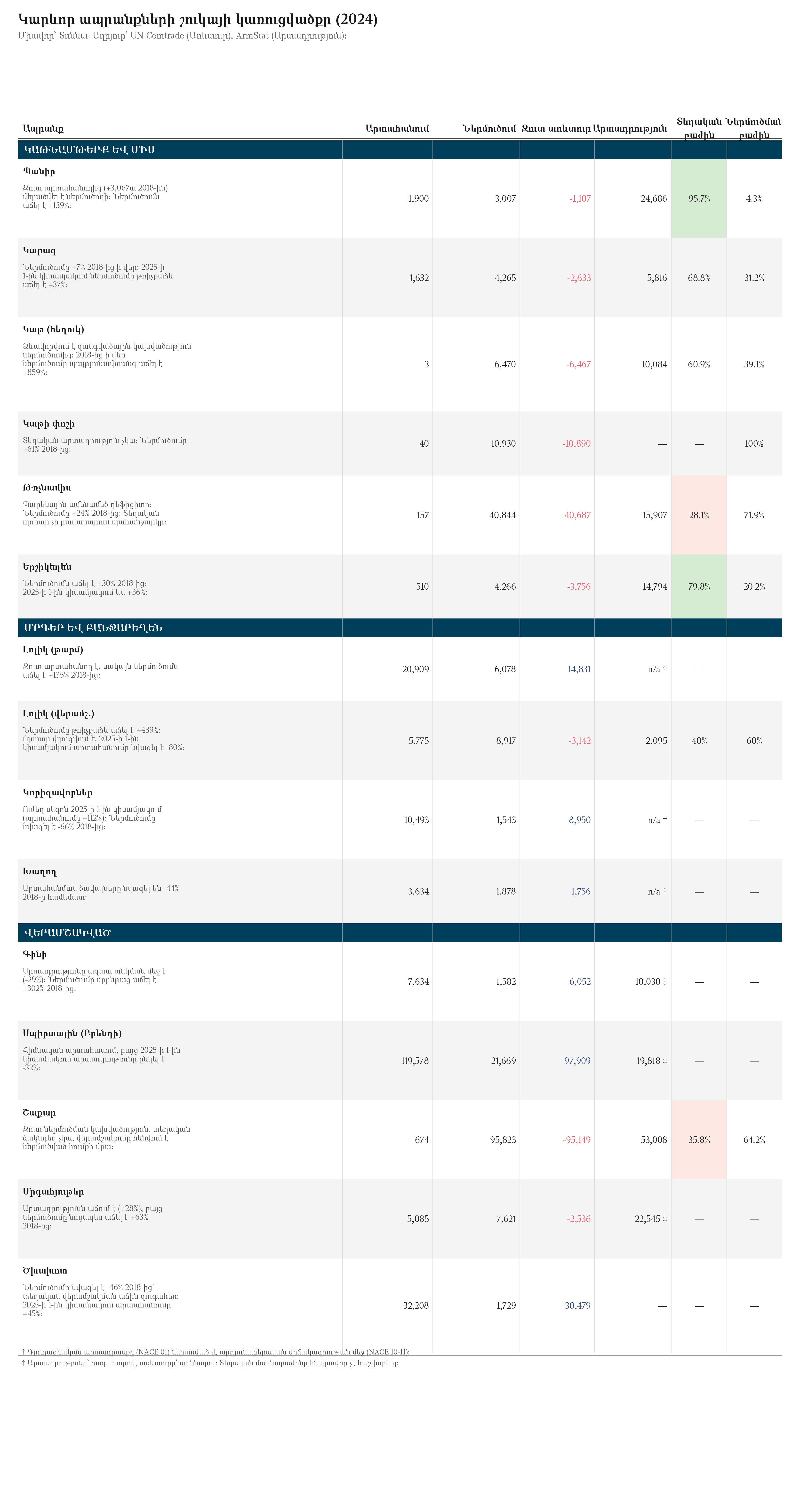 Հիմնական ապրանքների շուկայի կառուցվածքը, 2024 թ.