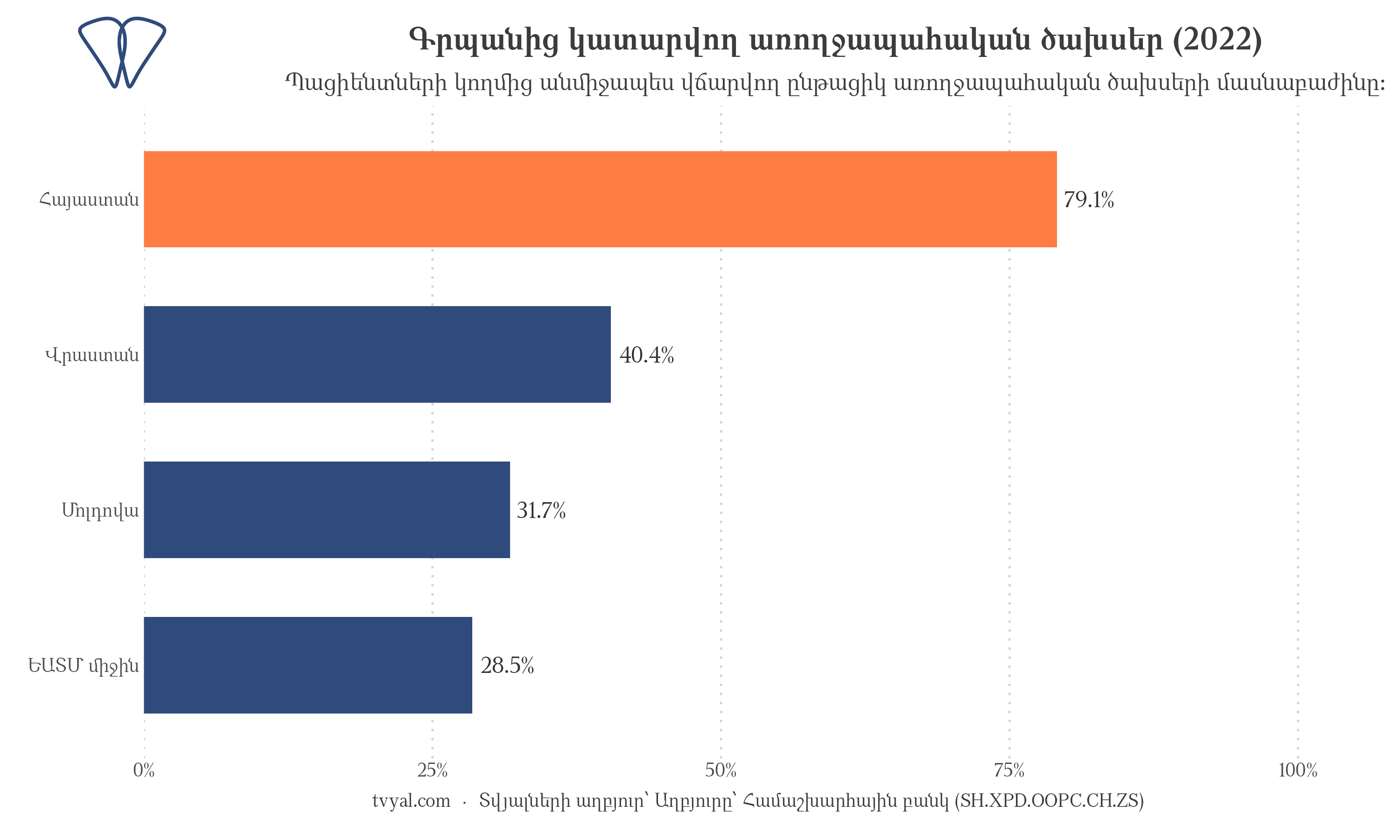Գրպանից կատարվող առողջապահական ծախսեր, 2022