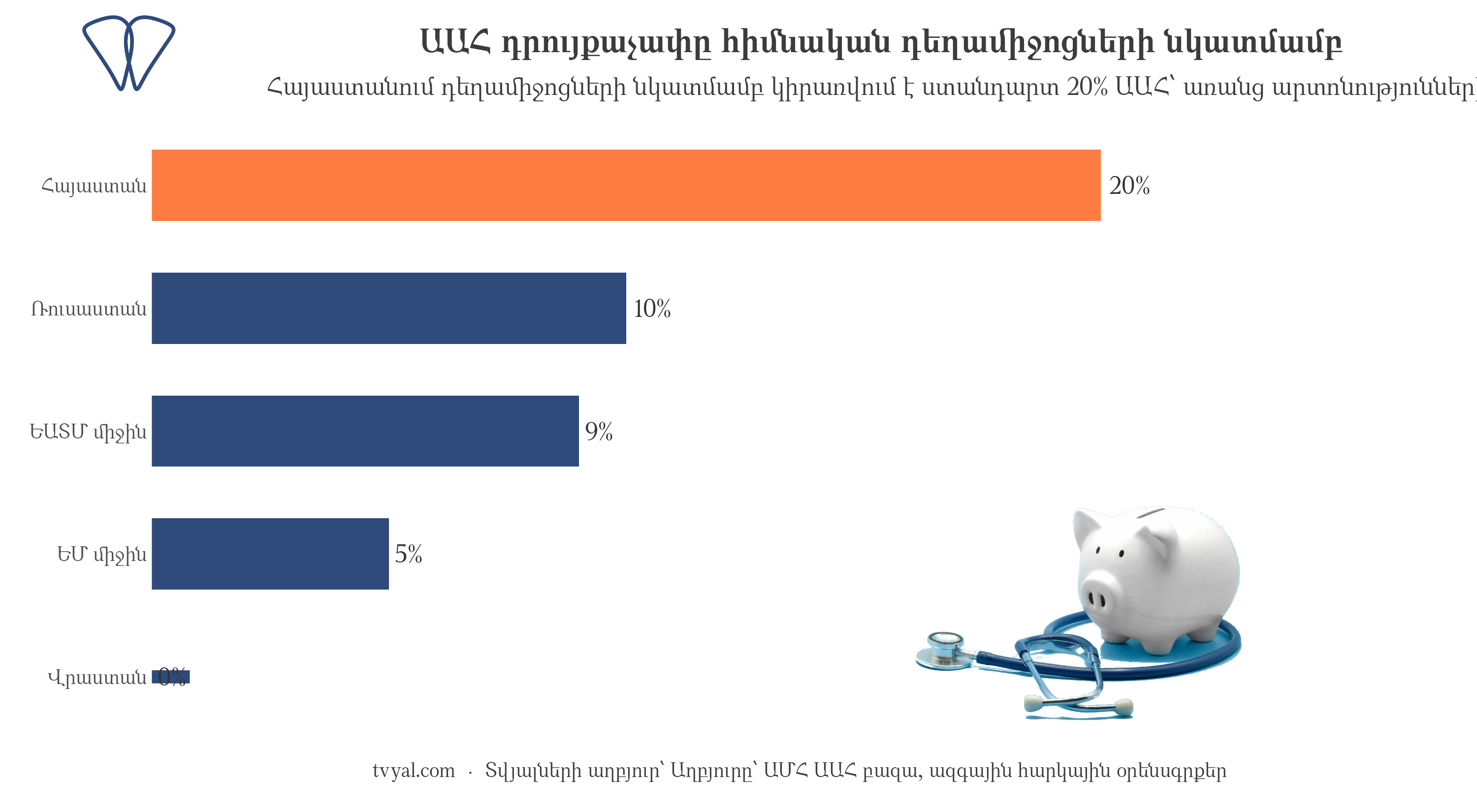 ԱԱՀ դրույքաչափը հիմնական դեղամիջոցների համար, ընտրված երկրներ